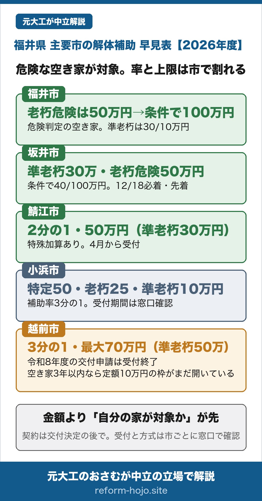 福井県の主要5市の解体補助 早見表2026年度。福井市は老朽危険空き家等除却支援事業で、延べ床1平方メートルあたり5000円で計算した額と解体費の2分の1の安い方・上限50万円。特定空き家等で非木造・延べ床200平方メートル以上・接する道路がすべて幅3メートル未満のどれか、または跡地の地域利用に当たると延べ床1平方メートルあたり1万円で計算した額と2分の1の安い方・上限100万円。準老朽や旧耐震は上限が下がり公式表では30万円か10万円。受付中。坂井市は空家除却支援事業で、準老朽空家は補助対象経費の3分の1以内・上限30万円、老朽危険空家等は3分の1以内・上限50万円。延べ床200平方メートル以上や狭い道路・未接道、特定景観区域、居住誘導区域内の跡地活用に当たると準老朽は40万円・老朽危険は100万円に上がる。受付は令和8年12月18日必着で予算内・先着。鯖江市は老朽危険空家等除却支援事業補助金で、対象工事費の2分の1・老朽危険は上限50万円、準老朽は上限30万円で、木造以外や延べ床200平方メートル以上、狭い道路や未接道の特殊加算がある。令和8年4月1日から受付。小浜市は空家等除却支援事業で、補助率3分の1・特定空家等は上限50万円、その他の老朽空家等は上限25万円、準老朽空家等は上限10万円で、除却費の3分の1と上限額の小さい方。受付期間は公式に明記がなく窓口で確認する。越前市は老朽危険空家解体撤去事業補助金で、補助対象経費の3分の1・老朽危険空家は最大70万円、準老朽危険空家は最大50万円、加算で30万円上乗せの場合があるが、令和8年度は予算額に達し交付申請の受付を終了した。ただし越前市には空家等対策早期決断支援事業という別の枠があり、空き家になって3年以内なら解体が定額10万円、家財の処分が5万円で今も申し込める。結論は、金額の大小より自分の家がその市の対象になるか・今も受付中かを確かめることと、契約は交付決定の後にすること、受付と方式は市ごとに窓口で確認すること。
