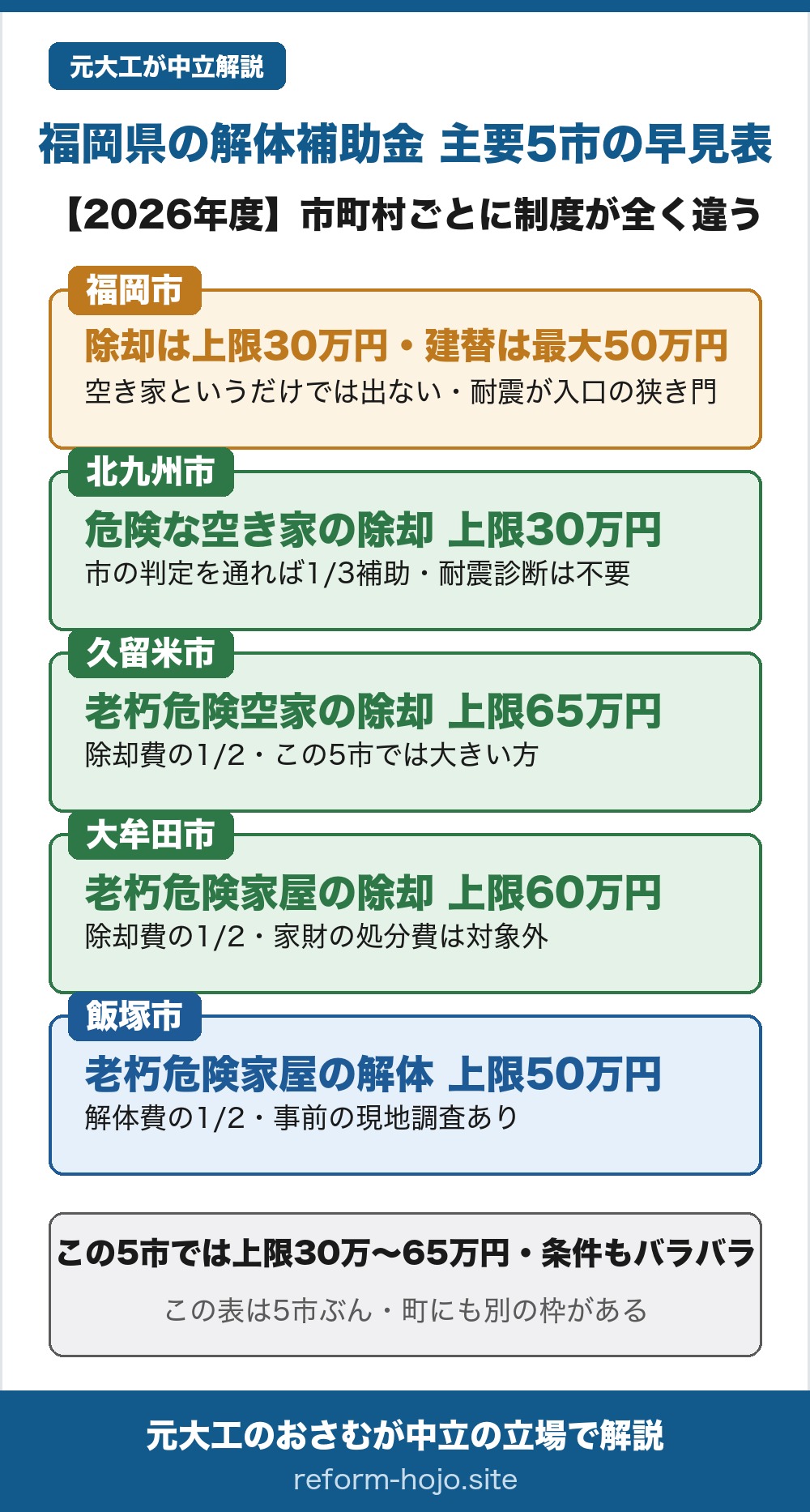 福岡県の解体補助金2026 主要5市の早見表。福岡市は耐震建替・除却が入口で除却は上限30万円・建替は最大50万円、空き家というだけでは出ない狭き門。北九州市は危険な空き家の除却で市の判定を通れば除却費の3分の1・上限30万円、耐震診断は不要。久留米市は老朽危険空家の除却で除却費の2分の1・上限65万円。大牟田市は老朽危険家屋の除却で除却費の2分の1・上限60万円、家財の処分費は対象外。飯塚市は老朽危険家屋の解体で解体費の2分の1・上限50万円、事前の現地調査あり。この5市では空き家向けの枠の上限が30万〜65万円で、条件もバラバラ。人口トップの福岡市はむしろ狭く、周辺市の方が手厚いことも。この表は5市ぶんで、町や他の市には別の額の枠がある。早見表に載せた空き家向けの枠とは別に、耐震・がけ地・まちなかの整備といった枠から解体費が出ることもある。