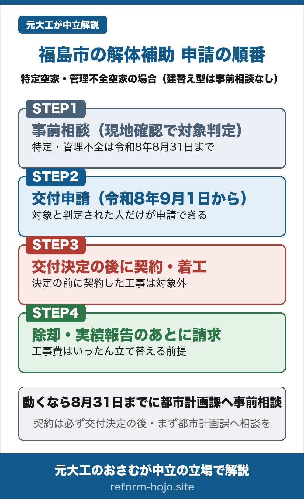 福島市の解体補助（空家等除却支援事業補助金）の申請の順番の図。特定空家等・管理不全空家等の場合で、建替え型は事前相談が不要。STEP1は事前相談で、市が現地確認をして補助の対象になる家かを判定する。特定・管理不全の事前相談は令和8年8月3日から8月31日まで。STEP2は交付申請で、令和8年9月1日から、事前相談で対象と判定された人だけが申請できる。STEP3は交付決定の後に契約・着工することで、交付決定の前に契約した工事は対象外になる。STEP4は除却と実績報告のあとに補助金を請求する段階で、工事費はいったん立て替える前提。結論として、特定空家と管理不全空家は8月31日までに事前相談を済ませ、契約は必ず交付決定の後にして、まず都市計画課へ相談する。