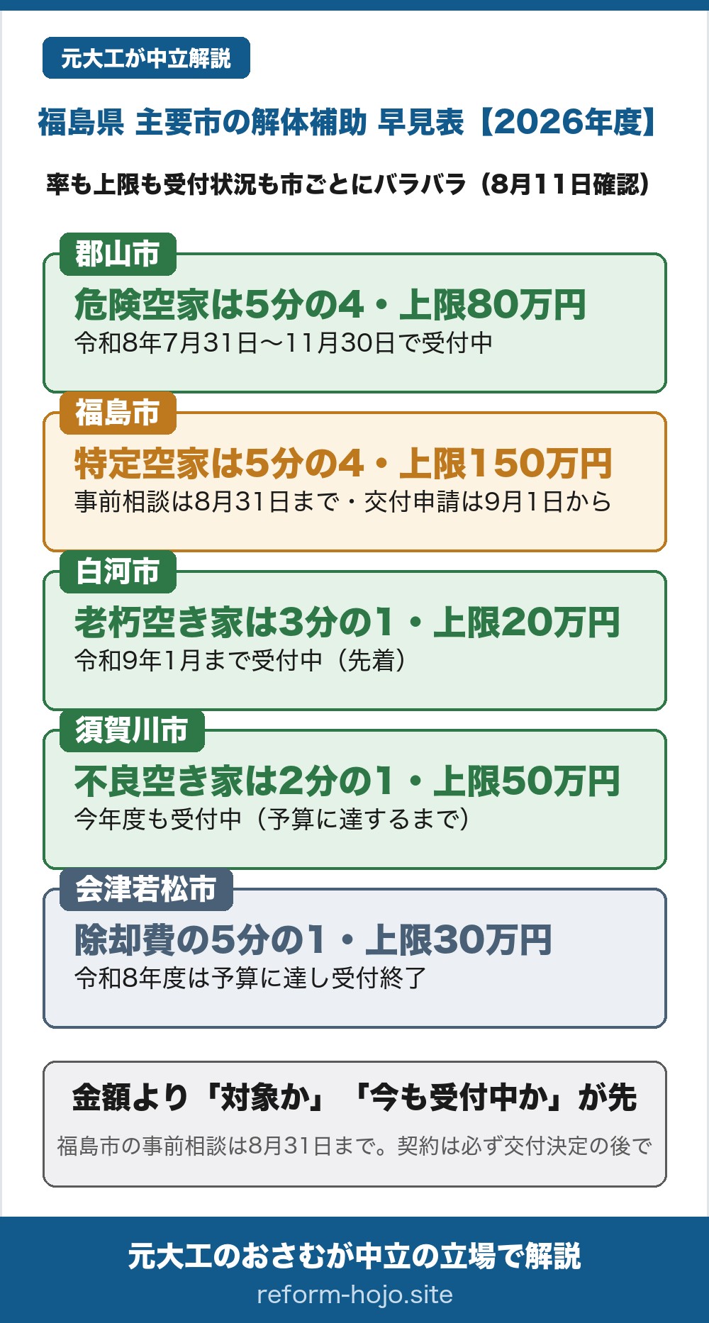 福島県の主要市の解体補助 早見表2026年度。郡山市は危険空家除却費補助金で除却費の5分の4・上限80万円、市が危険と判定した空き家が対象で、申込期間は令和8年7月31日から11月30日まで(2026年8月11日確認)。福島市は空家等除却支援事業補助金で3区分あり、特定空家は費用の5分の4・上限150万円、管理不全空家は2分の1・上限20万円、建替えを伴う空家は2分の1・上限90万円で、特定空家と管理不全空家の事前相談は令和8年8月3日から8月31日までで、交付申請の受付は9月1日から(2026年8月11日確認)。白河市は老朽空き家の解体費が3分の1・上限20万円で、令和9年1月まで予算内の先着で受付中。須賀川市は不良空き家の解体費が2分の1・上限50万円で、今年度も予算に達するまで受付中。会津若松市は除却費の5分の1・上限30万円だが、令和8年度は予算に達して受付終了。同じ福島県でも率も上限も受付状況もバラバラで、郡山市は11月30日まで、福島市の事前相談は8月31日まで、白河市と須賀川市も受付中。結論は、金額の大小より自分の家が対象か・今も受付中かが先で、契約は必ず交付決定の後に行うこと。