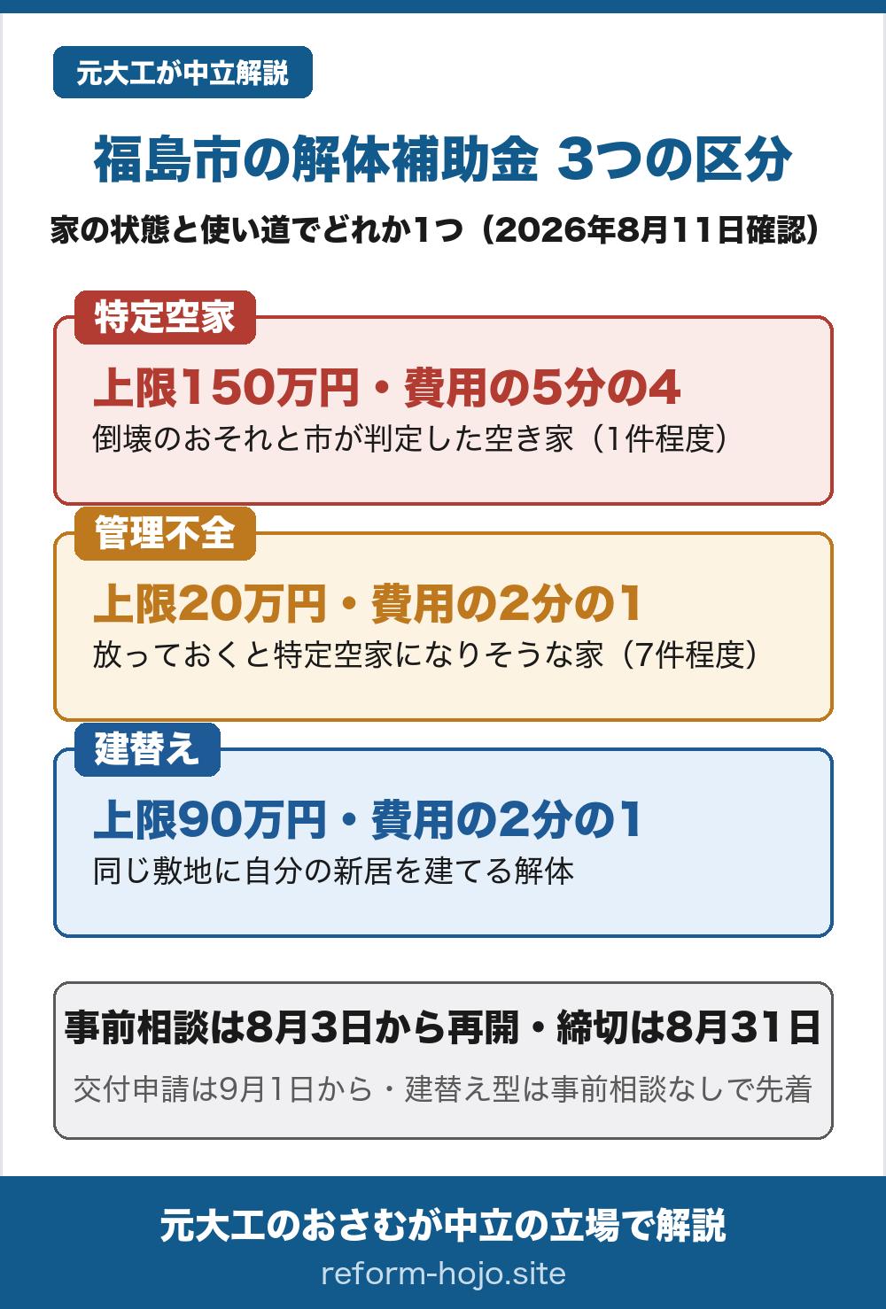 福島市の解体補助金（空家等除却支援事業補助金）の3つの区分の早見。2026年8月11日時点で、家の状態と使い道でどれか1つの区分になる。区分1の特定空家等は、倒壊のおそれがあると市が判定した空き家が対象で、補助は費用の5分の4、上限150万円。区分2の管理不全空家等は、放っておくと特定空家になりそうな家が対象で、補助は費用の2分の1、上限20万円。区分3の建替えを伴う空家等は、同じ敷地に自分の新居を建てるために壊す空き家が対象で、補助は費用の2分の1、上限90万円。結論として、特定空家と管理不全空家の事前相談は令和8年8月3日から8月31日まで受け付けられ、交付申請は9月1日から。建替え型は事前相談なしで先着なので、まず都市計画課へ相談する。