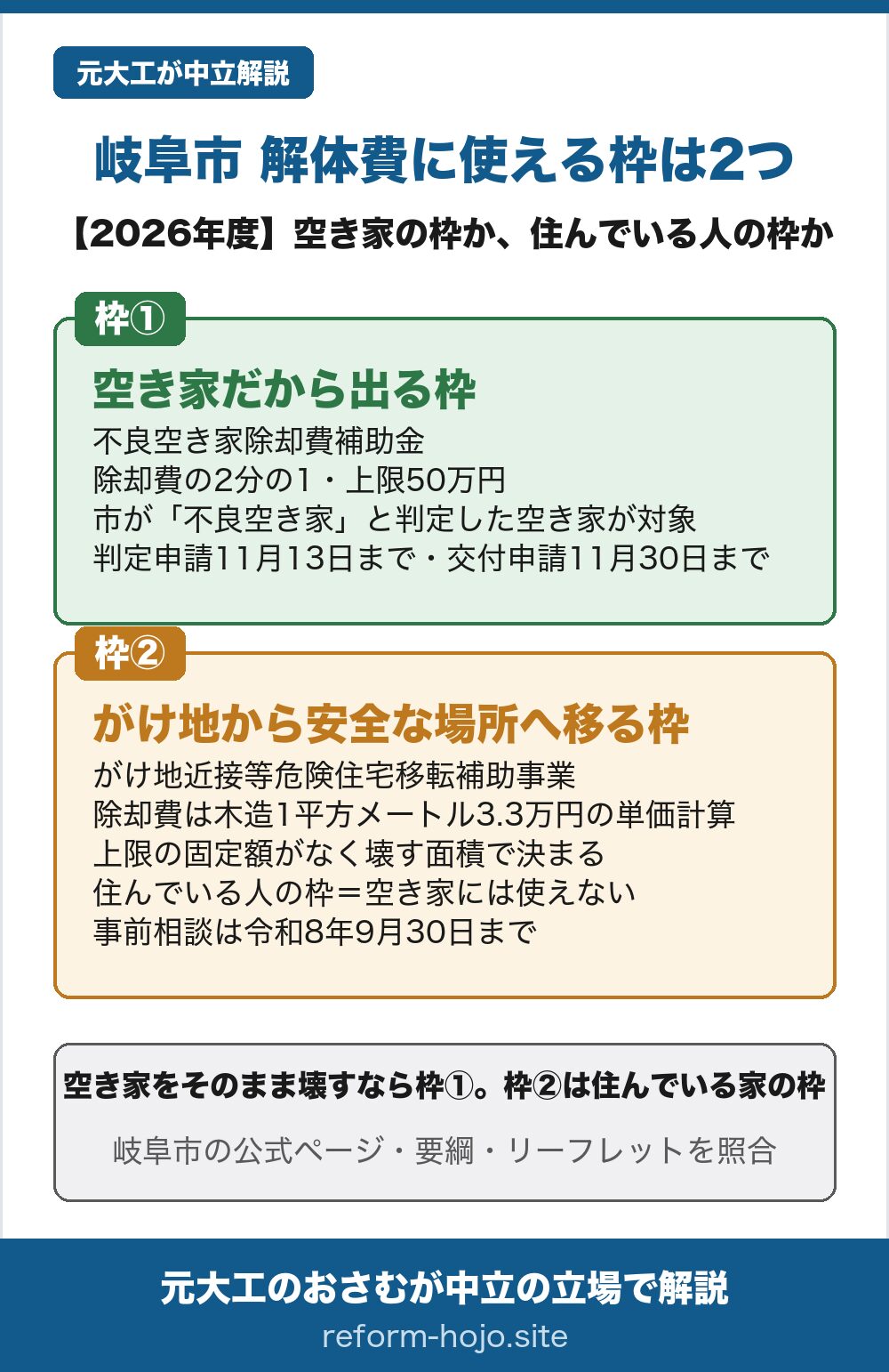 岐阜市で解体費に使える2つの枠の図。枠①は空き家だから出る枠で、不良空き家除却費補助金。除却費の2分の1で上限50万円。市が「不良空き家」と判定した空き家が対象で、判定申請は11月13日まで、交付申請は11月30日まで。枠②はがけ地から安全な場所へ移る枠で、がけ地近接等危険住宅移転補助事業。除却費は木造1平方メートルあたり3.3万円の単価計算で、上限の固定額がなく壊す面積で決まる。今その家に住んでいる人の枠で、空き家には使えない。事前相談は令和8年9月30日まで。空き家をそのまま壊すなら枠①、枠②は住んでいる家の枠。岐阜市の公式ページ・要綱・リーフレットを照合。