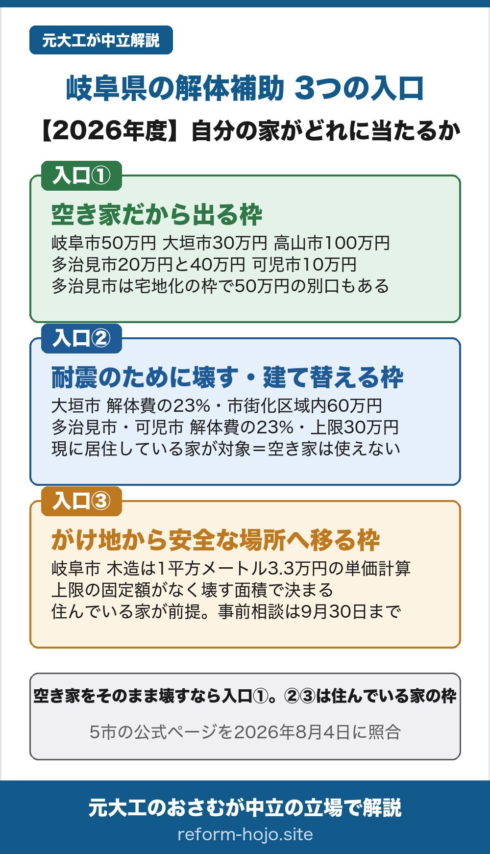岐阜県の解体補助金2026年度、3つの入口の早見図。入口①は空き家だから出る枠で、岐阜市は上限50万円、大垣市は上限30万円、高山市は上限100万円、多治見市は上限20万円と40万円、可児市は上限10万円。多治見市には宅地化の枠で上限50万円の別口もある。入口②は耐震のために壊す・建て替える枠で、大垣市は解体費の23パーセントで市街化区域内は上限60万円、多治見市と可児市は解体費の23パーセントで上限30万円。入口②は現に居住している家が対象で、空き家では使えない。入口③はがけ地から安全な場所へ移る枠で、岐阜市は木造が1平方メートルあたり3.3万円の単価計算。上限の固定額がなく壊す面積で決まる。住んでいる家が前提で、事前相談は9月30日まで。空き家をそのまま壊すなら入口①、入口②と③は住んでいる家の枠。5市の公式ページを2026年8月4日に照合。