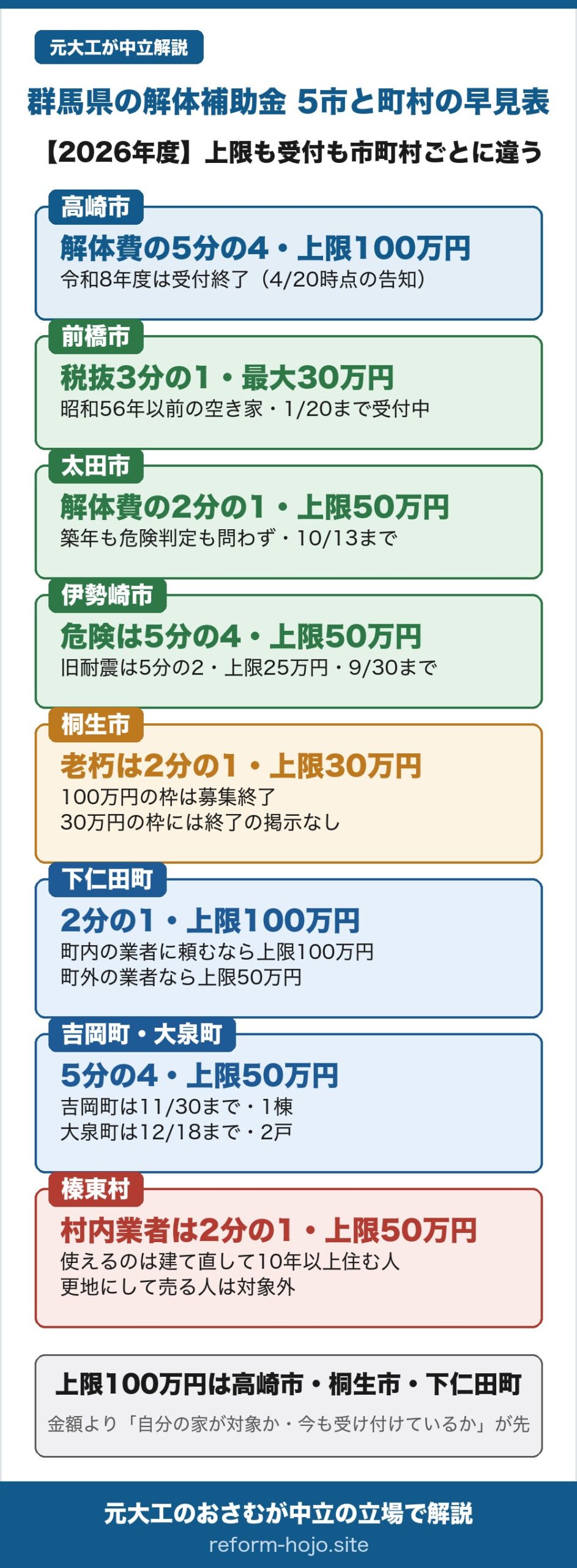 群馬県 5市と町村の解体補助 早見表【2026年度】。高崎市は空き家解体助成金で解体費用の5分の4・上限100万円だが、令和8年度は予算額に達して受付終了(市のページの更新日は2026年4月20日)。前橋市は老朽空き家解体補助金で対象工事費(税抜)の3分の1・基本25万円に居住誘導区域内なら5万円加算で最大30万円、昭和56年5月31日以前の空き家が対象で令和9年1月20日まで受付中。太田市は空家除却補助金で補助対象工事費の2分の1・上限50万円、築年も市の危険判定も問わず令和8年10月13日まで受付中。伊勢崎市は空き家除却補助事業で、危険空き家は除却費の5分の4・上限50万円、昭和56年5月31日以前の旧耐震空き家は5分の2・上限25万円、令和8年9月30日まで。桐生市はきりゅう暮らし応援事業で、昭和56年以前かつ10年以上の老朽空き家は工事費の2分の1・上限30万円、特定空家等は5分の4・上限100万円だが、100万円の枠だけが募集終了で30万円の枠には終了の掲示がない。下仁田町は老朽空家除却補助で補助対象経費の2分の1、町内の施工業者なら上限100万円・町外の施工業者なら上限50万円。吉岡町と大泉町は5分の4・上限50万円で、吉岡町は令和8年11月30日まで1棟、大泉町は令和8年12月18日まで2戸。榛東村は村内業者なら2分の1・上限50万円だが、除却後1年以内に住宅を建てて10年以上定住する人が対象で、更地にして売る人は使えない。上限100万円の枠があるのは高崎市・桐生市・下仁田町の3つで、金額の大小より自分の家が対象か・今も受け付けているかが先。