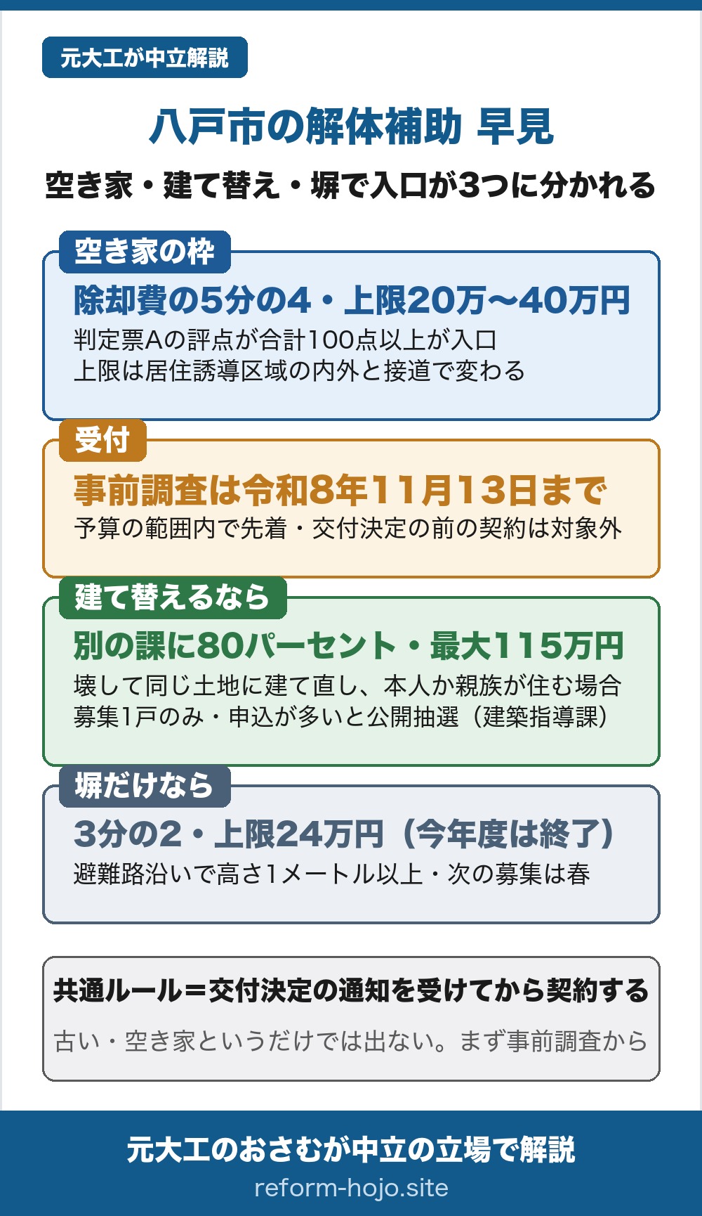 八戸市の解体補助の早見。空き家・建て替え・塀で入口が3つに分かれる。①空き家の枠=危険空き家等除却事業補助金で、除却費(税抜き)の5分の4、上限は20万円から40万円。市の基準の判定票Aによる評点の合計が100点以上が入口で、上限は居住誘導区域の内外と道路との接し方で変わる。②受付=事前調査は令和8年11月13日まで。予算の範囲内で先着順、交付決定の前の契約は対象外。③建て替えるなら=別の課の木造住宅耐震改修支援事業で、補助対象経費の80パーセント、最大115万円。壊して同じ土地に建て直し、本人か親族が住む場合が対象。募集は1戸のみで、申込みが多いと公開抽選。窓口は建築指導課。④塀だけなら=危険ブロック塀等安全対策支援事業で3分の2、上限24万円。今年度の募集は終了していて、次の募集は春。避難路沿いで道路面から高さ1メートル以上の塀が対象。共通ルールは、交付決定の通知を受けてから契約すること。古い・空き家というだけでは出ないので、まず事前調査から。