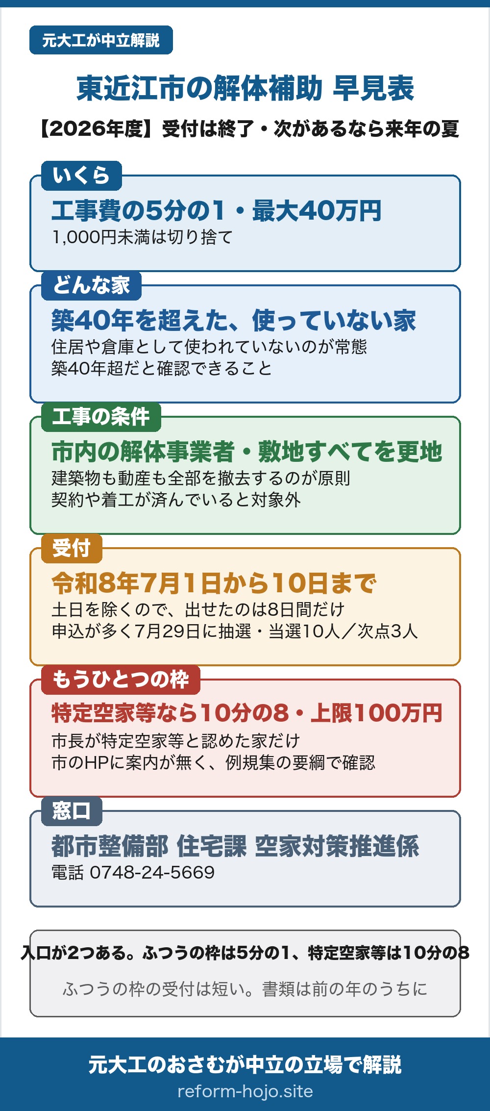 東近江市の解体補助 早見表2026年度。受付は終了で、次があるなら来年の夏。いくらは工事費の5分の1で最大40万円、1,000円未満は切り捨て。どんな家は築40年を超えた使っていない家で、住居や倉庫として使われていないのが常態であること、築40年超だと確認できること。工事の条件は市内の解体事業者で敷地すべてを更地にすること、建築物も動産も全部を撤去するのが原則、契約や着工が済んでいると対象外。受付は令和8年7月1日から10日までで、土日を除くので出せたのは8日間だけ、申込が多く7月29日に抽選し当選10人と次点3人。もうひとつの枠として、特定空家等なら10分の8で上限100万円、ただし市長が特定空家等と認めた家だけで、市のホームページに案内が無く例規集の要綱で確認したもの。窓口は都市整備部住宅課の空家対策推進係で電話0748-24-5669。結論は、入口が2つあり、ふつうの枠は5分の1、特定空家等は10分の8。ふつうの枠の受付は短いので、書類は前の年のうちにそろえておくこと。