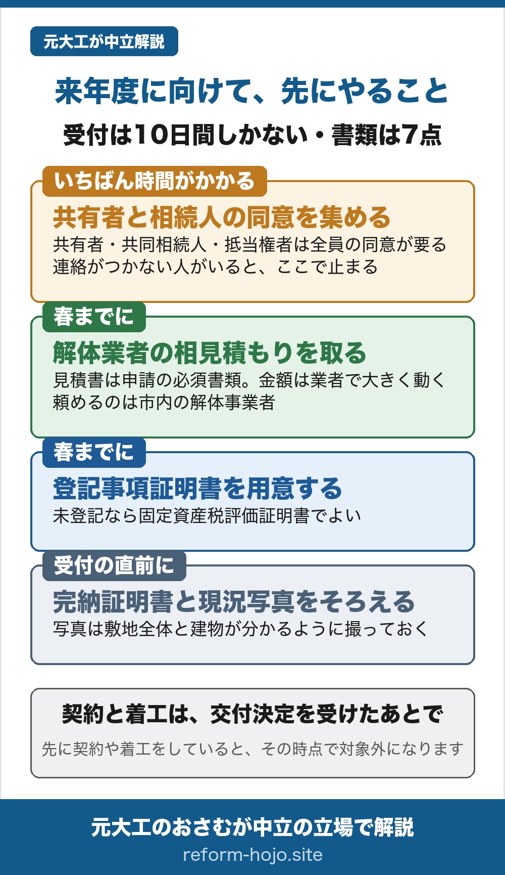 東近江市の解体補助で来年度に向けて先にやることの図。受付は10日間しかなく書類は7点。いちばん時間がかかるのは共有者と相続人の同意を集めること。共有者・共同相続人・抵当権者は全員の同意が要り、連絡がつかない人がいるとここで止まる。春までに解体業者の相見積もりを取る。見積書は申請の必須書類で金額は業者で大きく動き、頼めるのは市内の解体事業者。春までに登記事項証明書を用意する。未登記なら固定資産税評価証明書でよい。受付の直前に完納証明書と現況写真をそろえる。写真は敷地全体と建物が分かるように撮っておく。結論は、契約と着工は交付決定を受けたあとで。先に契約や着工をしていると、その時点で対象外になります。