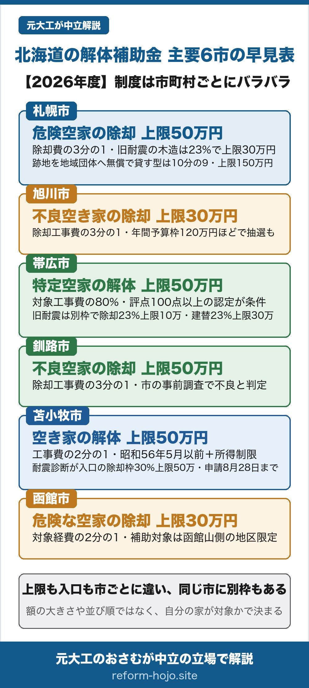 北海道の解体補助金2026年度 主要6市の早見表。札幌市は危険な空き家の除却が除却費の3分の1・上限50万円、旧耐震の木造は23%・上限30万円で、どちらも市の判定か耐震診断が必要。跡地を地域の団体に無償で貸す地域連携型なら10分の9・上限150万円。旭川市は不良空き家の除却で3分の1・上限30万円だが、年間の募集予算枠が120万円と小さく抽選になることもある。帯広市は特定空家の解体で対象工事費の80%・上限50万円だが評点100点以上の認定が条件。認定の要らない旧耐震向けには除却23%・上限10万円と建替23%・上限30万円もある。釧路市は不良空家の除却で除却費の3分の1・上限50万円、市の事前調査で不良と判定されることが条件。苫小牧市は空き家の解体で工事費の2分の1・上限50万円、昭和56年5月以前の建物で所得制限あり。耐震診断が入口の除却枠は30%・上限50万円で申請は8月28日まで。函館市は危険な空家の除却で2分の1・上限30万円、補助対象は函館山側の地区に限定。上限も入口も市ごとに違い、同じ市に別枠もあるので、額の大きさや並び順ではなく自分の家が対象になるかで決まる。