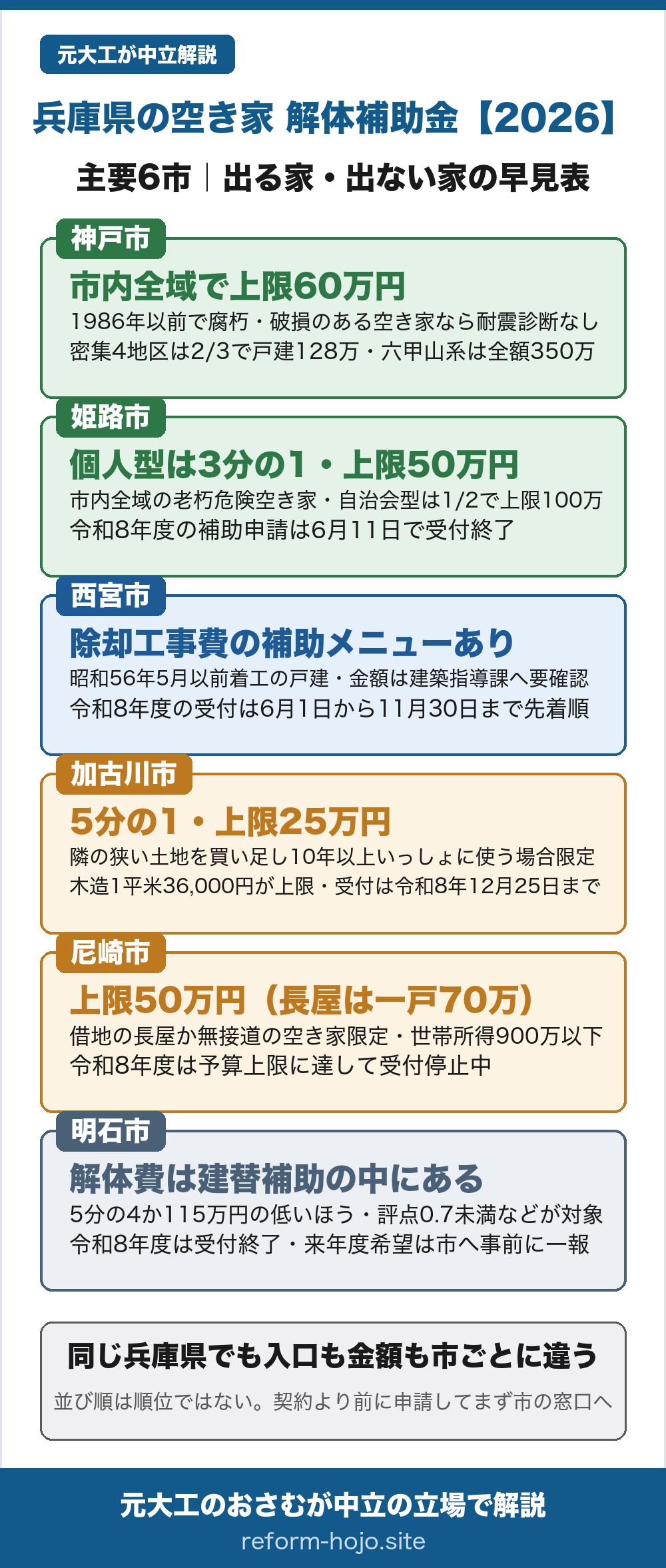 兵庫県の空き家解体補助金2026年の主要6市比較図。神戸市は市内全域で最大60万円・耐震診断不要(密集4地区は128万円・六甲山系は全額)。姫路市は個人型で3分の1・上限50万円(自治会型は2分の1・100万円)。西宮市は昭和56年5月以前の戸建に除却工事費補助のメニューあり(金額は市に要確認)。加古川市は5分の1・上限25万円だが隣の土地を買い足して一体利用する場合限定。尼崎市は上限50万円だが借地の長屋・無接道の空き家限定で現在受付停止。明石市は住宅建替補助の対象費用に除却費が含まれ5分の4または115万円の低いほうだが令和8年度は受付終了。どの市も契約より前の申請が必須。