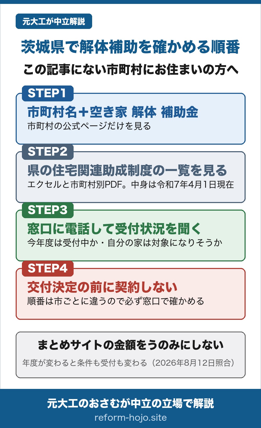 茨城県で解体補助を確かめる順番の図。この記事にない市町村にお住まいの方へ。STEP1は市町村名と空き家 解体 補助金で検索し、市町村の公式ページだけを見る。STEP2は県の住宅関連助成制度の一覧を見る。エクセルと市町村別PDFがあり、中身は令和7年4月1日現在。STEP3は窓口に電話して受付状況を聞く。今年度は受付中か、自分の家は対象になりそうかを確認する。STEP4は交付決定の前に契約しない。順番は市ごとに違うので必ず窓口で確かめる。結論は、まとめサイトの金額をうのみにしないこと。年度が変わると条件も受付も変わる。2026年8月12日照合。※この図は空き家の枠の探し方。耐震の枠は制度名に解体の字が入らないため、市町村名と木造住宅 耐震でも別に探す必要があることを本文に記載。