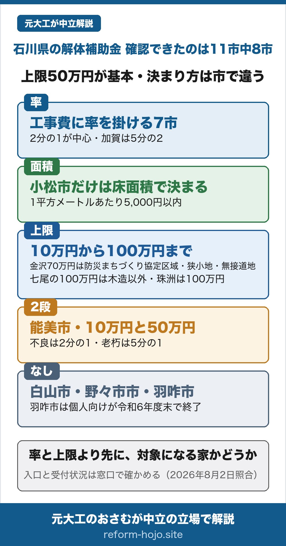 石川県で解体費の補助を確認できた8市の早見表2026年度。県の一律制度はなく市町ごとに違う。上限50万円が基本だが、決まり方は市で違う。8市のうち7市は工事費に率を掛けて計算し、2分の1が金沢市・七尾市・輪島市・珠洲市・かほく市、加賀市だけが5分の2。小松市だけは率ではなく床面積で決まり、1平方メートルあたり5,000円以内。上限は10万円から100万円までで、金沢市は防災まちづくり協定区域や狭小地、無接道地なら70万円、七尾市の木造以外と珠洲市は100万円。能美市は傷み具合で10万円と50万円の二段に分かれ、不良空き家は2分の1、老朽空き家は5分の1。白山市と野々市市の公式では解体費への補助を確認できず、羽咋市は個人向けの除却助成が令和6年度末で終了している。結論は、率と上限より先に、対象になる家かどうかを確かめること。