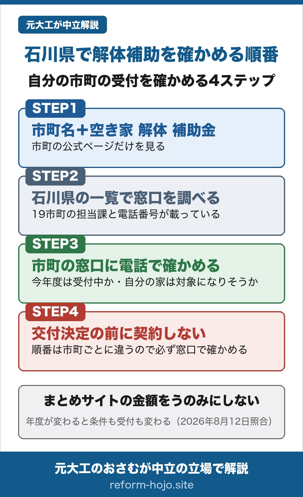 石川県で解体補助を確かめる順番の図。自分の市町の受付を確かめる4ステップ。STEP1は市町名と空き家 解体 補助金で検索し、市町の公式ページだけを見る。STEP2は石川県の一覧で窓口を調べる。19市町の担当課と電話番号が載っている。STEP3は市町の窓口に電話で確かめる。今年度は受付中か、自分の家は対象になりそうかを聞く。STEP4は交付決定の前に契約しない。順番は市町ごとに違うので必ず窓口で確かめる。結論は、まとめサイトの金額をうのみにしないこと。年度が変わると条件も受付も変わる。2026年8月12日照合。