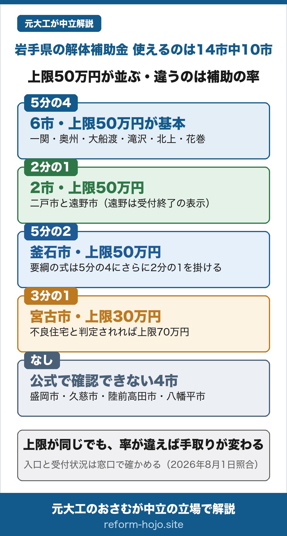 岩手県で解体費の補助が使える10市の早見表2026年度。県の一律制度はなく市ごとに違う。上限50万円が並ぶが、違うのは補助の率。率が5分の4なのは一関市・奥州市・大船渡市・滝沢市・北上市・花巻市の6市で、上限50万円が基本。ただし滝沢市は市が指定した特定空家等なら上限100万円になる。率が2分の1なのは二戸市と遠野市で上限50万円、ただし遠野市のページには受付終了の表示がある。釜石市は上限50万円だが、要綱の式が5分の4にさらに2分の1を掛ける形。宮古市は3分の1で上限30万円、不良住宅と判定されれば上限70万円。盛岡市・久慈市・陸前高田市・八幡平市の公式では解体費への補助を確認できない。結論は、上限が同じでも率が違えば手取りが変わるということ。