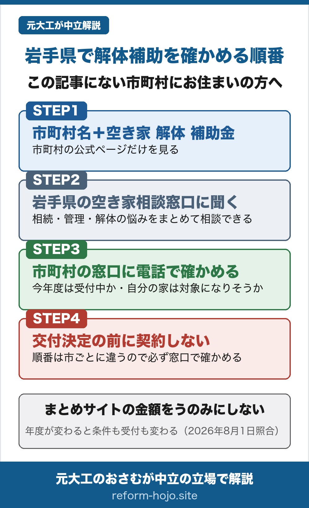 岩手県で解体補助を確かめる順番の図。この記事にない市町村にお住まいの方へ。STEP1は市町村名と空き家 解体 補助金で検索し、市町村の公式ページだけを見る。STEP2は岩手県の空き家相談窓口に聞く。相続・管理・解体の悩みをまとめて相談できる。STEP3は市町村の窓口に電話で確かめる。今年度は受付中か、自分の家は対象になりそうかを聞く。STEP4は交付決定の前に契約しない。順番は市ごとに違うので必ず窓口で確かめる。結論は、まとめサイトの金額をうのみにしないこと。年度が変わると条件も受付も変わる。2026年8月1日照合。