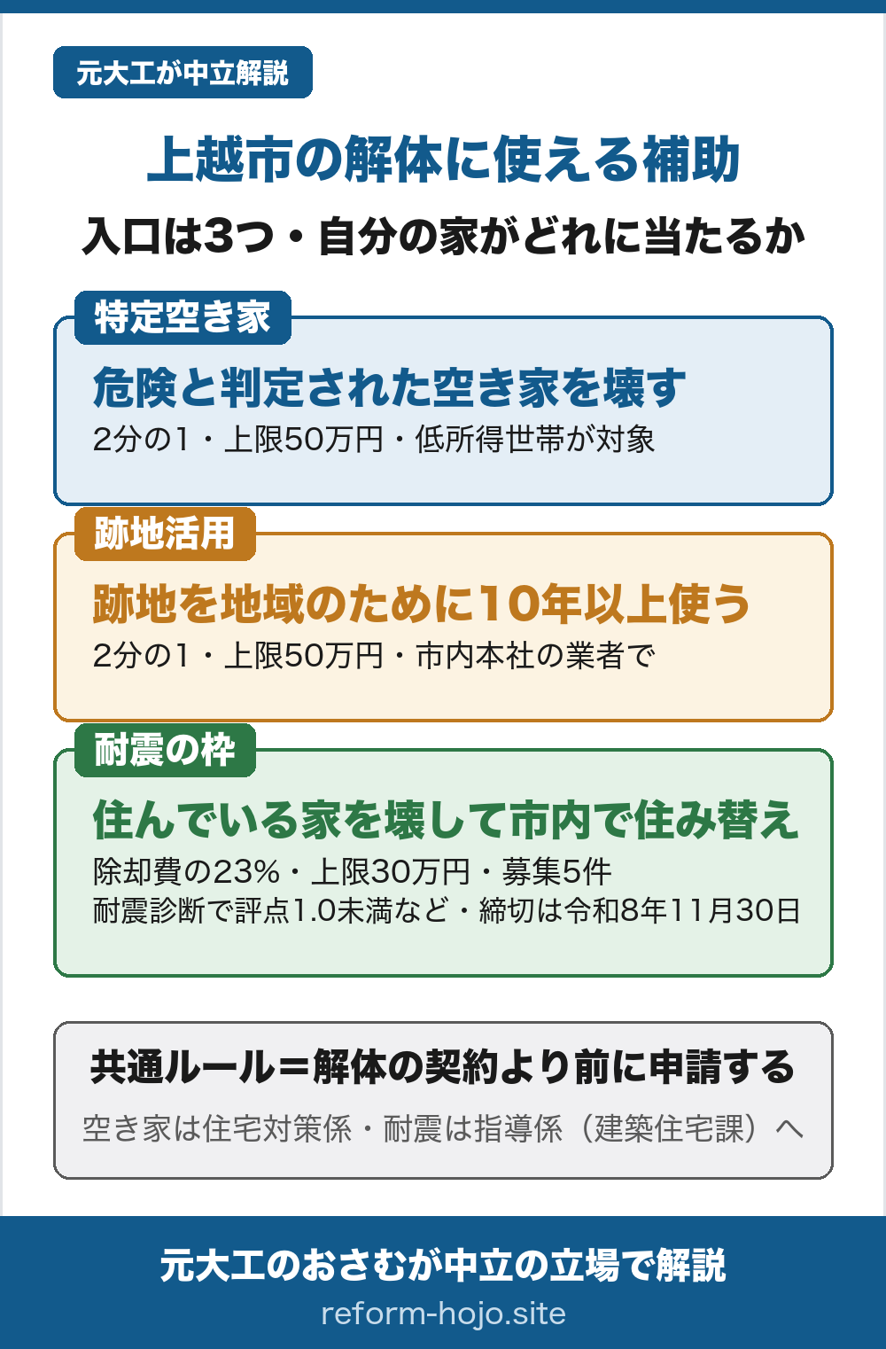 上越市の解体に使える補助の入口を示した図。入口は3つ。①特定空き家＝市が危険と判定した空き家を壊す場合で、低所得世帯が対象。除却費用の2分の1・上限50万円。②跡地活用＝壊したあとの跡地を地域のために10年以上使う場合で、市内に本社のある業者が施工する。除却費用の2分の1・上限50万円。③耐震の枠＝いま住んでいる耐震性の足りない家を壊して市内で住み替える場合。除却費の23%・上限30万円で、募集は5件、締切は令和8年11月30日。耐震診断で上部構造評点1.0未満、または誰でもできるわが家の耐震診断で7点以下の住宅が対象（空き家は除く）。共通ルールは解体の契約より前に申請すること。窓口は建築住宅課で、空き家の枠は住宅対策係、耐震の枠は指導係に分かれている。