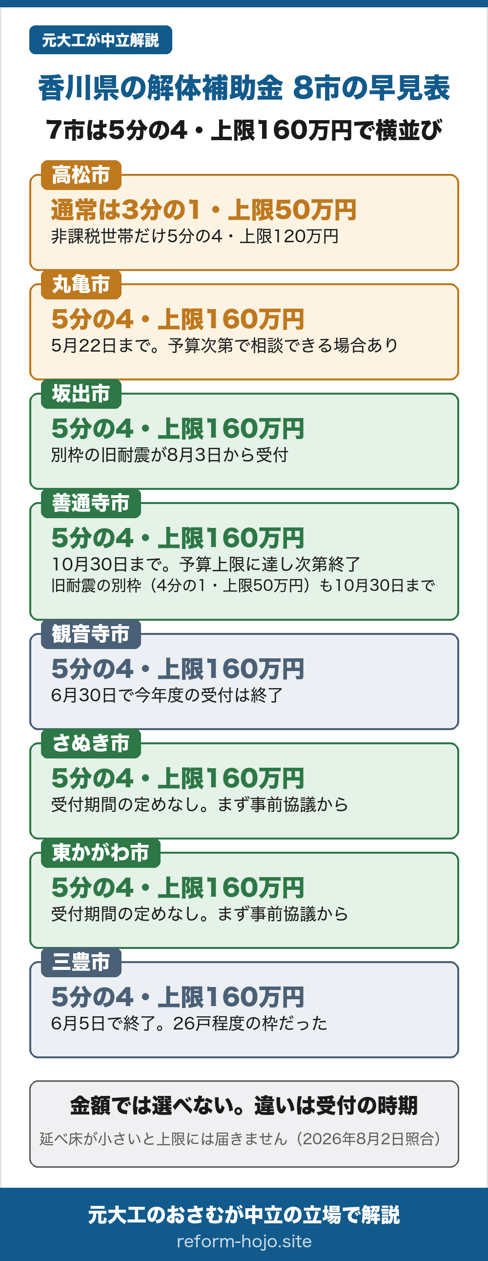 香川県の8市の解体補助 早見表2026年度。7市は5分の4・上限160万円で横並び。高松市だけ通常は3分の1・上限50万円で、住民税非課税世帯だけ5分の4・上限120万円。丸亀市は5分の4・上限160万円で5月22日まで、予算次第で相談できる場合あり。坂出市は5分の4・上限160万円で、別枠の旧耐震が8月3日から受付。善通寺市は5分の4・上限160万円で10月30日まで、予算上限に達し次第終了。善通寺市は旧耐震の別枠も4分の1・上限50万円で10月30日まで。観音寺市は5分の4・上限160万円で6月30日で今年度の受付は終了。さぬき市と東かがわ市は5分の4・上限160万円で受付期間の定めなし、まず事前協議から。三豊市は5分の4・上限160万円で6月5日で終了、26戸程度の枠だった。結論は、金額では選べない、違いは受付の時期。延べ床が小さいと上限には届かない。2026年8月2日照合。