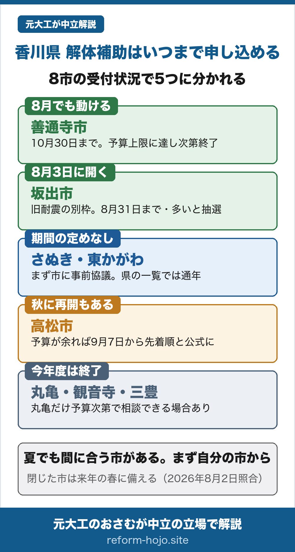 香川県で解体補助はいつまで申し込めるかの図。8市の受付状況で5つに分かれる。8月でも動けるのが善通寺市で、10月30日まで、予算上限に達し次第終了。8月3日に開くのが坂出市で、旧耐震の別枠が8月31日まで、申込が多いと抽選。受付期間の定めなしがさぬき市と東かがわ市で、まず市に事前協議、県の一覧では通年。秋に再開もあるのが高松市で、予算が余れば9月7日から先着順と公式に書かれている。今年度は終了が丸亀市・観音寺市・三豊市で、丸亀だけ予算次第で相談できる場合あり。結論は、夏でも間に合う市がある、まず自分の市から。閉じた市は来年の春に備える。2026年8月2日照合。