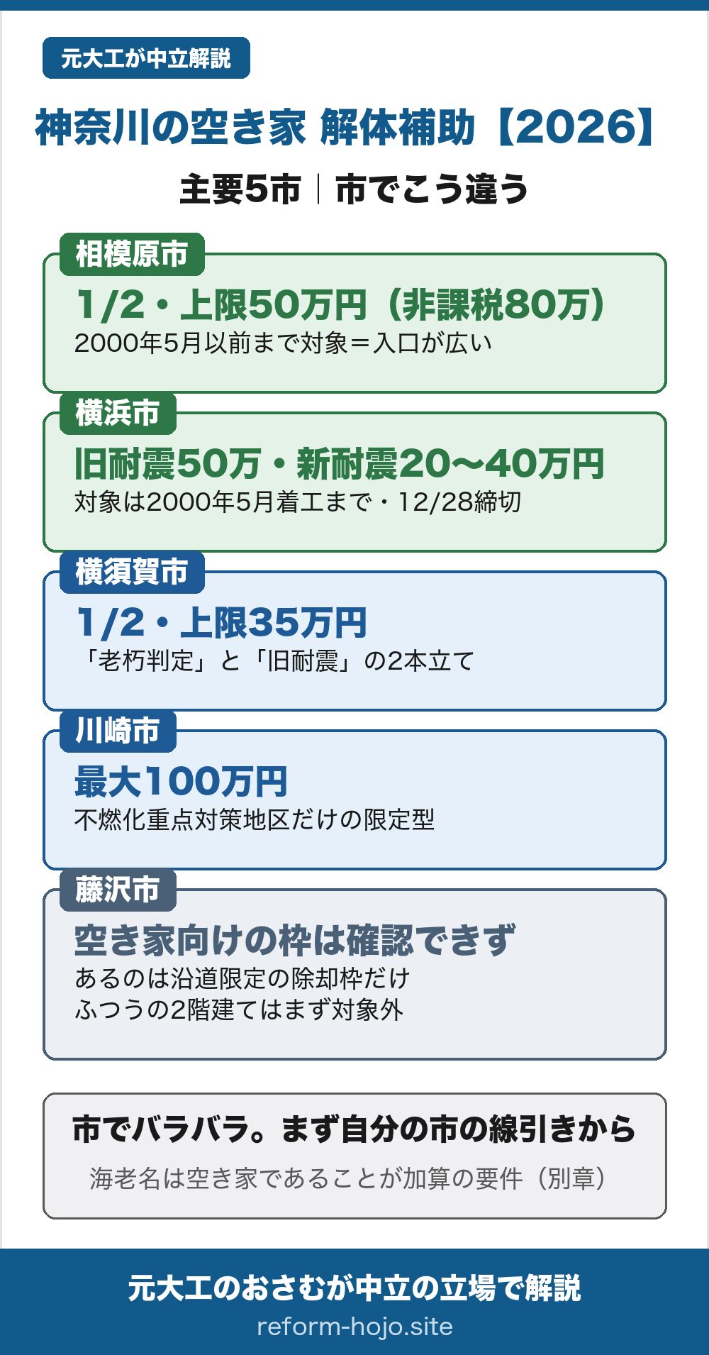神奈川県の空き家解体補助金2026の早見表。相模原市は工事費の2分の1で上限50万円、住民税非課税世帯は80万円、2000年5月以前まで対象で入口が広い。横浜市は旧耐震50万円・新耐震20〜40万円の2段階で、対象は2000年5月着工まで、受付は12月28日まで。横須賀市は2分の1で上限35万円、老朽判定型と旧耐震型の2本立て。川崎市は最大100万円だが不燃化重点対策地区だけの限定型。藤沢市は空き家向けの枠が確認できず、あるのは市が指定した路線の沿道限定の除却枠だけで、ふつうの2階建てはまず対象外。結論は、市でバラバラなのでまず自分の市の線引きから確認すること。海老名市は空き家であることが加算の要件になっている。