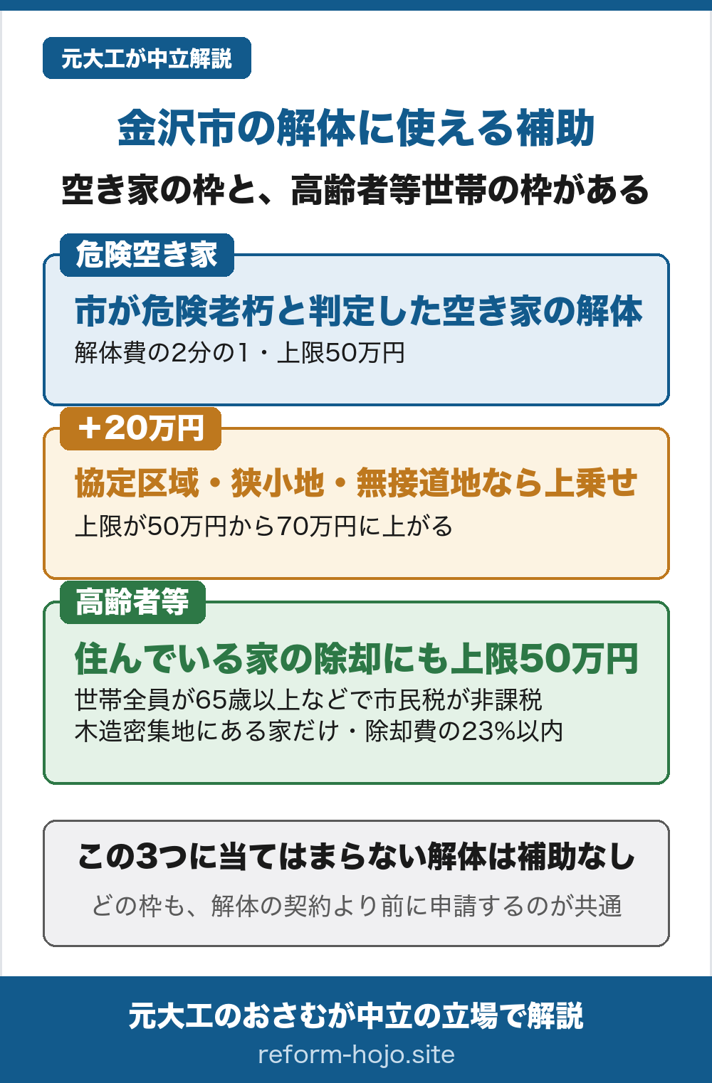 金沢市の解体に使える補助の入口を示した図。空き家の枠と、高齢者等世帯の枠がある。①危険空き家=市の現地調査で危険な老朽空き家と判定された個人所有の空き家の解体なら、解体費の2分の1・上限50万円。②上乗せ=その空き家が防災まちづくり協定区域・狭小地・無接道地のいずれかにあれば20万円が加算され、上限が50万円から70万円に上がる。③高齢者等=住んでいる家の除却にも上限50万円。世帯全員が65歳以上などで市民税が非課税、かつ木造密集地にある家だけが対象で、除却費の23%以内。この3つに当てはまらない解体は補助なし。どの枠も、解体の契約より前に申請するのが共通。