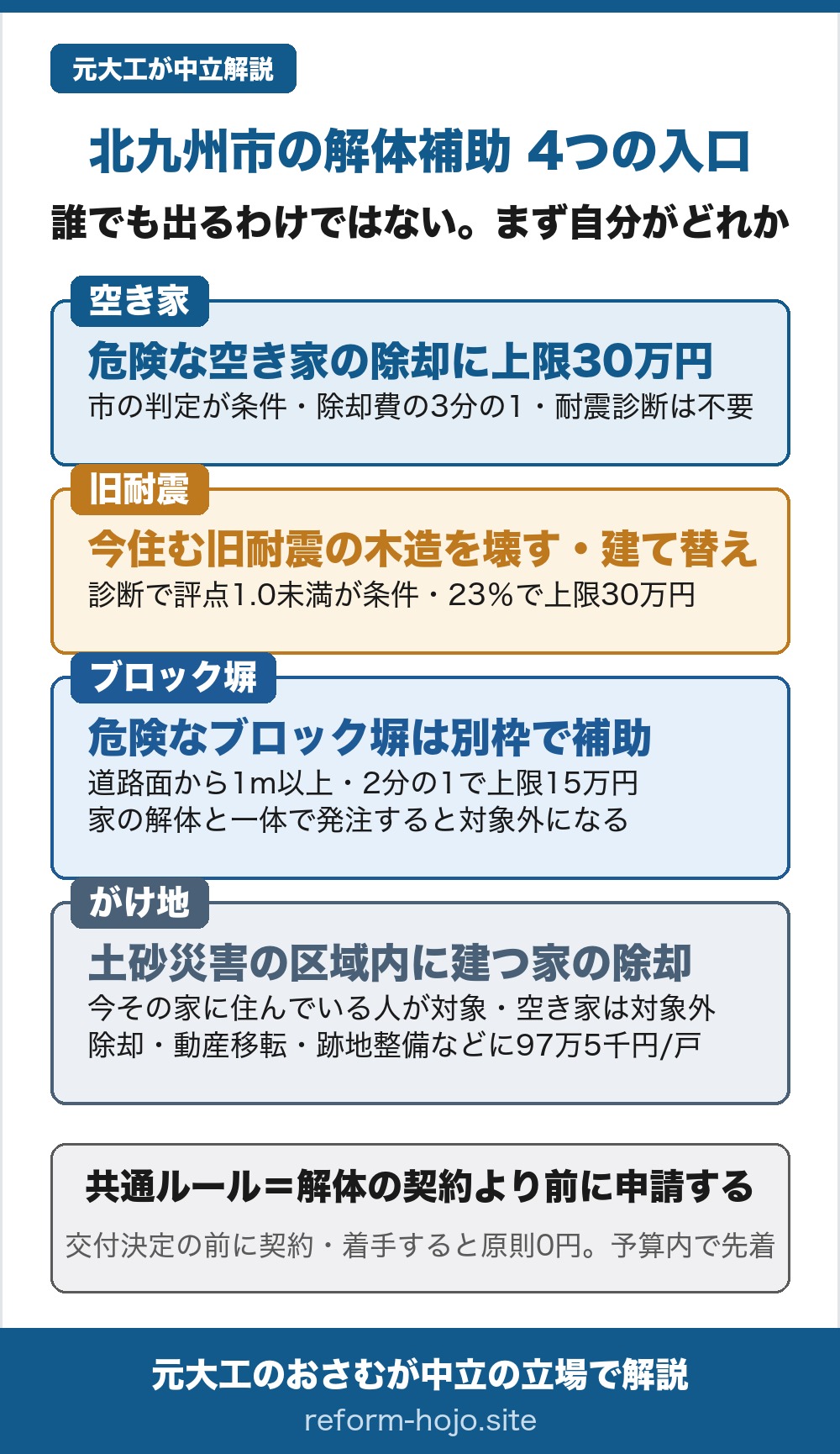 北九州市の解体補助4つの入口の図。①空き家=危険な空き家の除却に上限30万円、市の判定が条件で除却費の3分の1、耐震診断は不要。②旧耐震=今住んでいる旧耐震の木造を壊す・建て替える場合、耐震診断で上部構造評点1.0未満が条件で除却費の23パーセント、上限30万円(所有者70歳以上は50万円)。③ブロック塀=道路面から1メートル以上の危険な塀は別枠で2分の1、上限15万円。ただし家の解体と一体で発注すると対象外になる。④がけ地=土砂災害の区域内に建つ家の除却で、今その家に住んでいる人が対象、空き家は対象外。除却・動産移転・跡地整備などに1戸あたり97万5千円。共通ルールは解体の契約より前に申請すること、交付決定の前に契約や着手をすると原則0円で、予算に達すると年度途中でも受付が終わる。