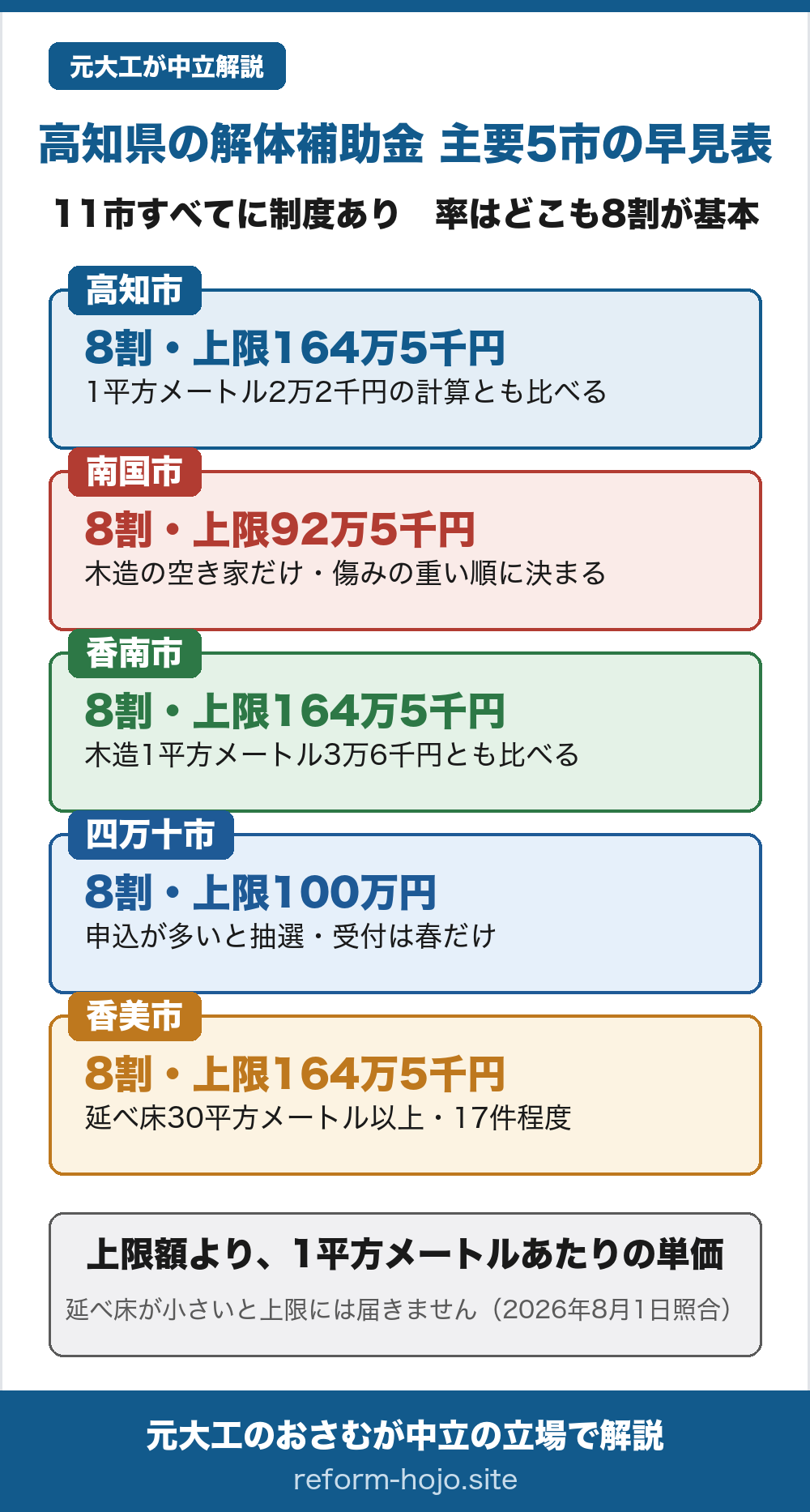 高知県の主要5市の解体補助 早見表2026年度。11市すべてに制度があり率はどこも8割が基本。高知市は8割で上限164万5千円、1平方メートル2万2千円の計算とも比べる。南国市は8割で上限92万5千円、木造の空き家だけで傷みの重い順に決まる。香南市は8割で上限164万5千円、木造1平方メートル3万6千円とも比べる。四万十市は8割で上限100万円、申込が多いと抽選で受付は春だけ。香美市は8割で上限164万5千円、延べ床30平方メートル以上で17件程度。結論は、上限額より1平方メートルあたりの単価を見ること。延べ床が小さいと上限には届かない。2026年8月1日照合。