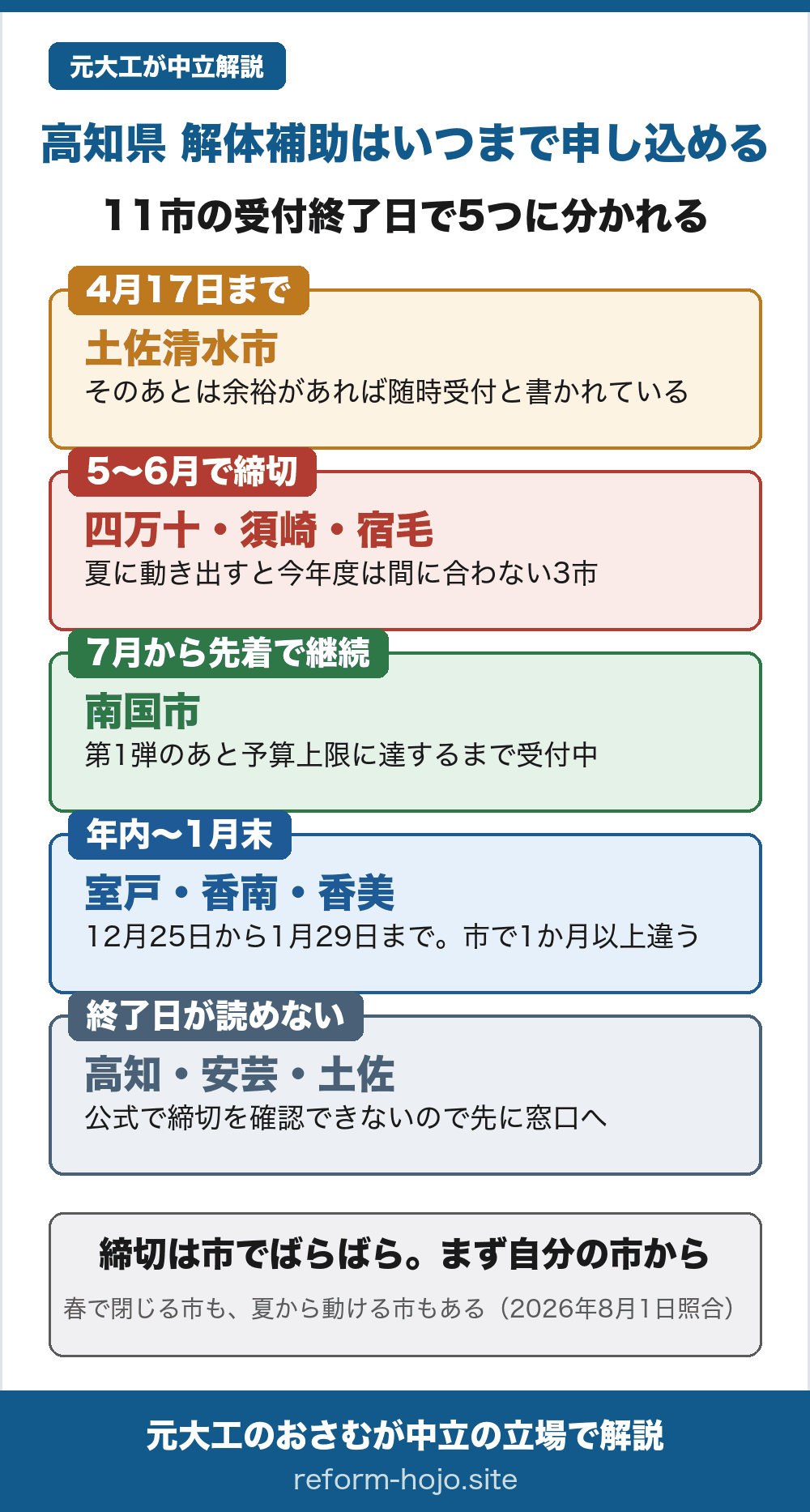 高知県で解体補助はいつまで申し込めるかの図。11市の受付終了日で5つに分かれる。4月17日までが土佐清水市で、そのあとは余裕があれば随時受付と書かれている。5月から6月で締切が四万十市・須崎市・宿毛市の3市で、夏に動き出すと今年度は間に合わない。7月から先着で継続が南国市で、5月19日から6月30日の第1弾のあと7月1日から予算上限に達するまで受付中。年内から1月末までが室戸市・香南市・香美市の3市で、12月25日から1月29日までと市で1か月以上違う。終了日が読めないのが高知市・安芸市・土佐市で、公式で締切を確認できないので先に窓口へ。結論は、締切は市でばらばらなので、まず自分の市から。春で閉じる市も夏から動ける市もある。2026年8月1日照合。