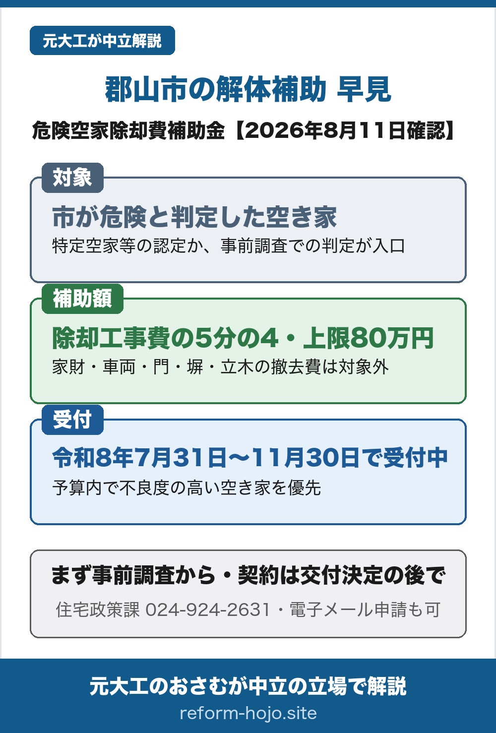 郡山市の解体補助(危険空家除却費補助金)の2026年8月11日時点の早見。対象は、市が危険と判定した空き家で、特定空家等として認定されているか、市の事前調査で特定空家等に該当すると判定されるか、事前調査の評価1で50点以上かつ評価2がランクCと判定されることが入口になる。あわせて、市内にあって1年以上使われておらず、床面積の2分の1以上がもともと居住用で、同一敷地内に居住の実態がなく、個人が所有する空き家であることが要る。補助額は、除却工事費(消費税を除く)の5分の4で上限80万円、床面積に限度単価(木造33,000円・鉄骨造47,000円)を乗じた額以内で、家財・車両・門・塀・立木などの撤去費は対象に含まれない。受付は、令和8年7月31日から11月30日まで。申し込んだ中から予算額の範囲で不良度の高い空き家を優先する。結論は、まず市の事前調査から始め、解体の契約は交付決定の後で行うこと。相談先は住宅政策課、電話024-924-2631で、電子メールでの申請もできる。