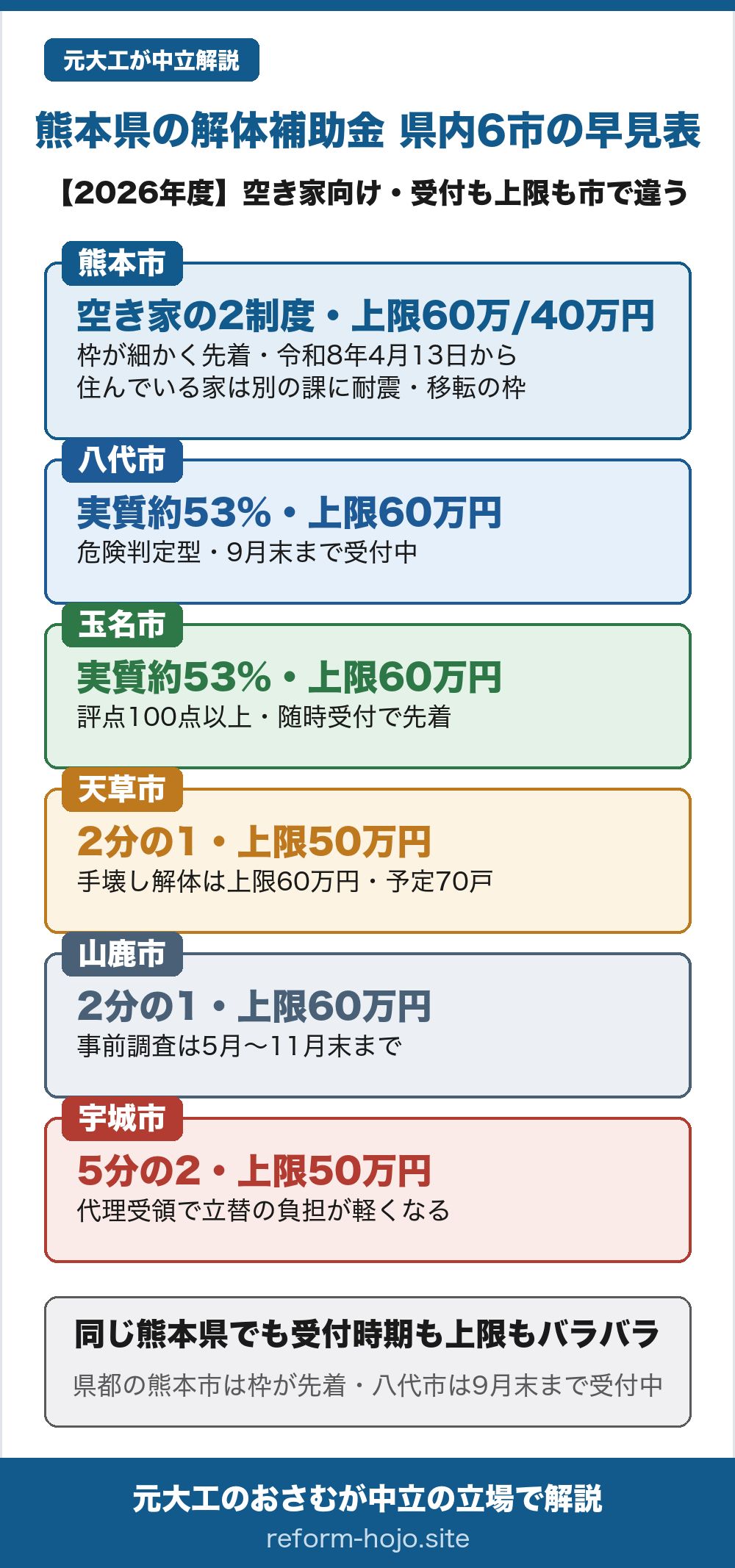 熊本県の主要6市の解体補助 早見表2026年度、空き家向けの枠を並べたもの。熊本市は空き家向けの2制度で、危険な空き家は上限60万円、危険になる前の老朽空き家は上限40万円。どちらも除却費の10分の8に3分の2をかけた額で、戸数の枠が制度ごとに決まり先着、令和8年4月13日から受付。熊本市で今住んでいる家を壊す場合は、別の課に耐震の建替えと移転の枠がある。八代市は老朽危険空き家等除却で、解体と処分の費用の10分の8に3分の2をかけた実質約53%・上限60万円、危険判定型で随時募集は9月末まで受付中。玉名市も実質約53%・上限60万円で、事前調査の評点100点以上が対象、随時受付で先着。天草市は2分の1・上限50万円で手壊し解体は上限60万円、予定は70戸程度。山鹿市は対象経費の2分の1・上限60万円で事前調査は令和8年5月から11月末まで。宇城市は5分の2・上限50万円で代理受領を使えば立替の負担が軽くなる。同じ熊本県でも受付時期も上限もバラバラで、県都の熊本市は枠が先着、県南の八代市は9月末まで受付中。金額の大小より自分の家が対象か・今も受付中かが先で、契約は必ず交付決定の後に行うこと。
