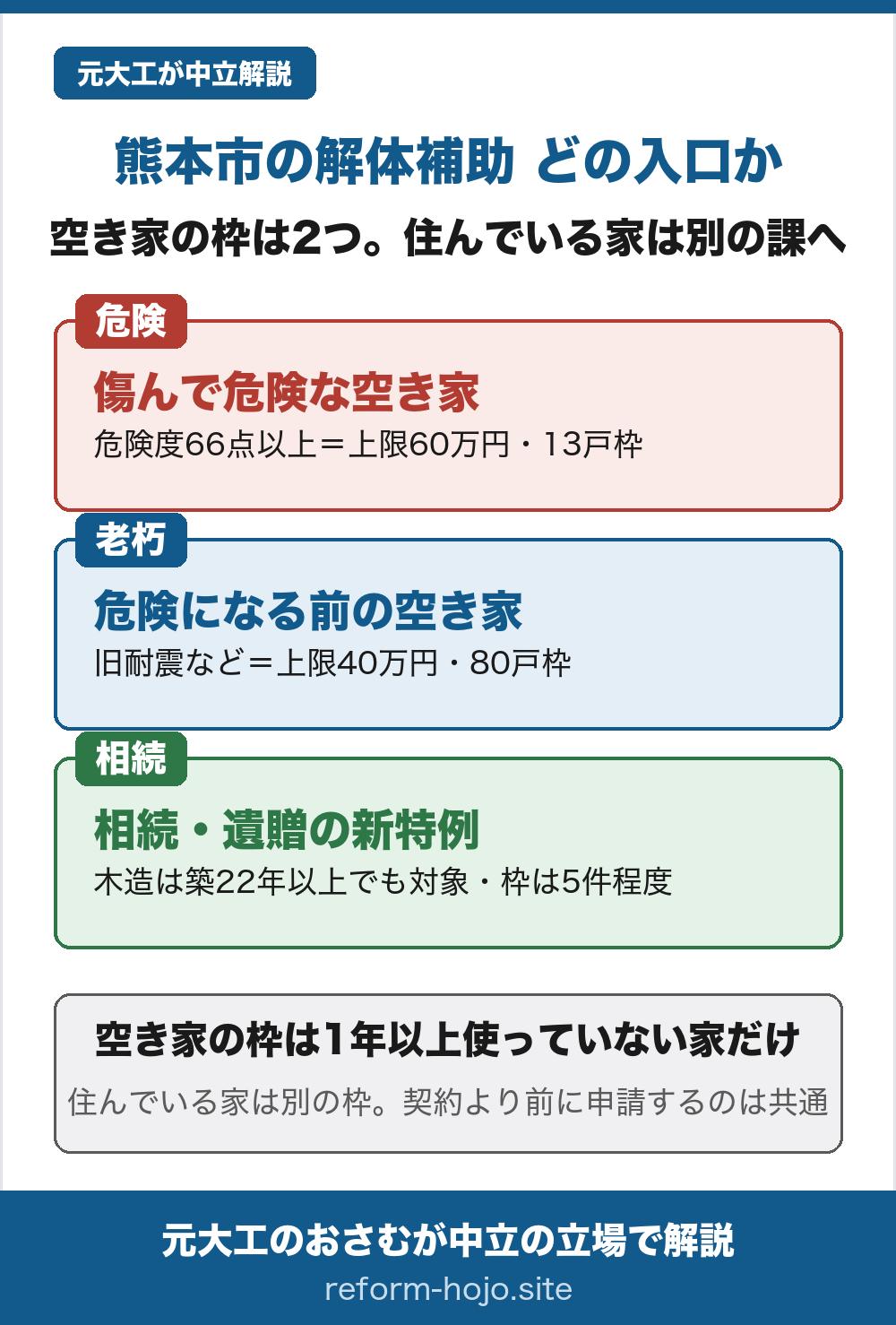 熊本市の空き家向け解体補助の入口を示した図。空き家の枠は2つで、住んでいる家は別の課があつかう。①傷んで危険な空き家は危険度判定66点以上で上限60万円、令和8年度は13戸枠。②危険になる前の空き家は旧耐震などで上限40万円、令和8年度は80戸枠。③相続・遺贈の新特例は木造なら築22年以上でも対象だが枠は5件程度。空き家の枠は1年以上使っていない家だけが対象で、契約より前に申請するのは共通。