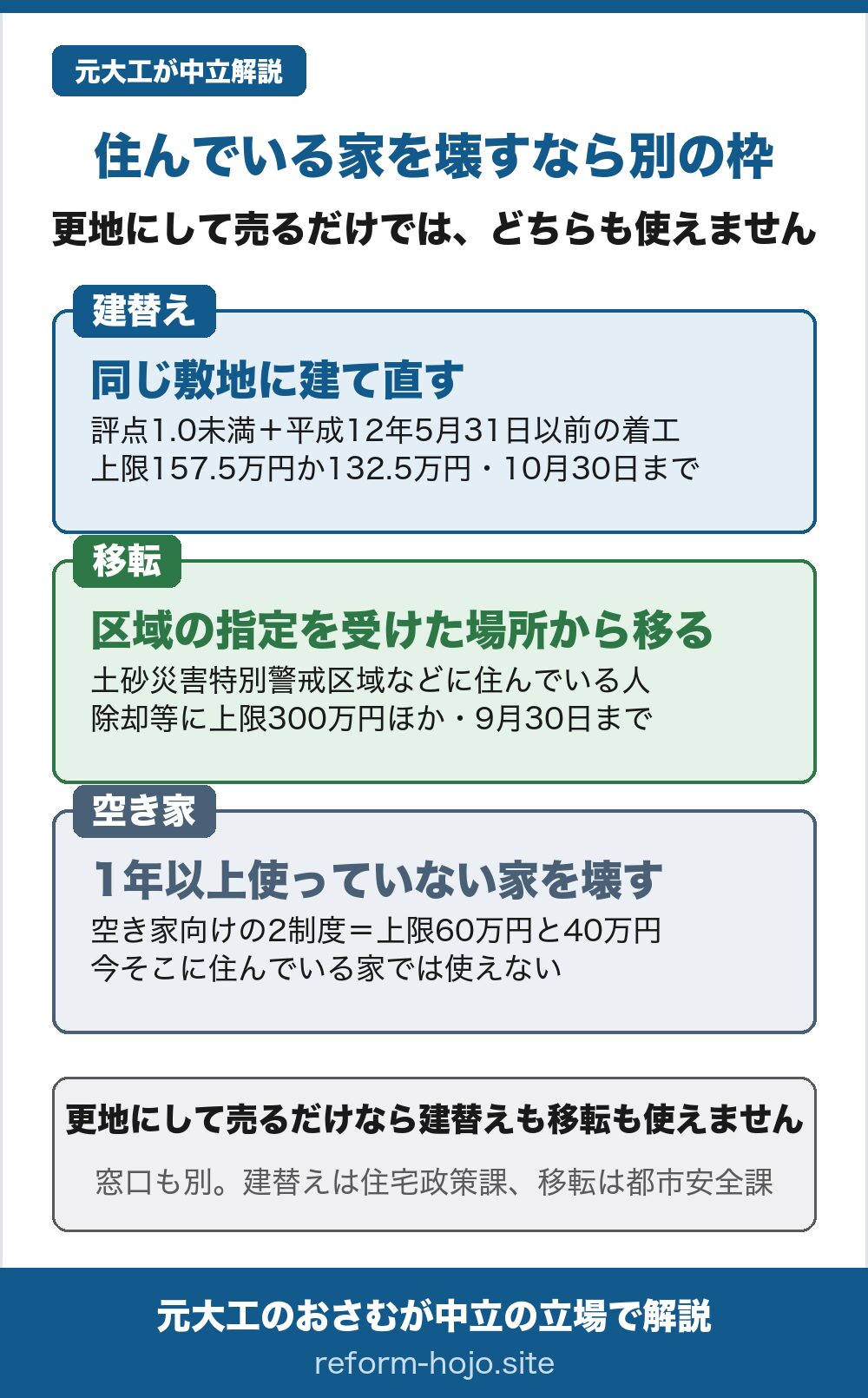 住んでいる家を壊すときに使える熊本市の枠を仕分けた図。①同じ敷地に建て直すなら耐震の建替え枠。耐震診断の上部構造評点1.0未満と平成12年5月31日以前の着工が条件で、上限157.5万円か132.5万円、受付は10月30日まで。②区域の指定を受けた場所から移るなら移転の枠。土砂災害特別警戒区域などに住んでいる人が対象で、除却等に上限300万円ほか、受付は9月30日まで。③1年以上使っていない家を壊すなら空き家向けの2制度で上限60万円と40万円だが、今そこに住んでいる家では使えない。更地にして売るだけなら建替えも移転も使えない。窓口は建替えが住宅政策課、移転が都市安全課。