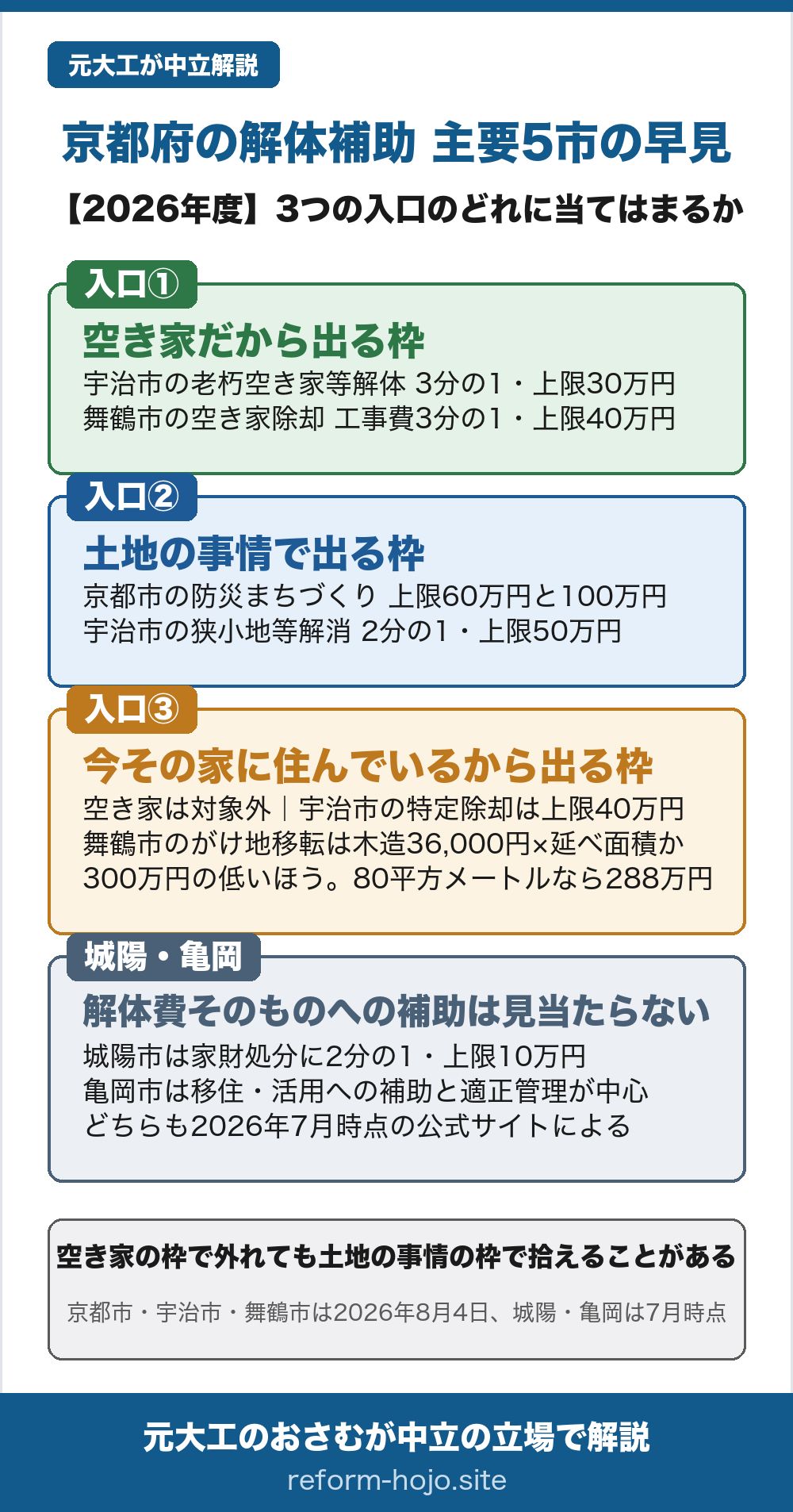 京都府の解体補助 主要5市の早見【2026年度】。解体費の補助は3つの入口から探す。入口①空き家だから出る枠は、宇治市の老朽空き家等解体が3分の1・上限30万円、舞鶴市の空き家除却が工事費の3分の1・上限40万円。入口②土地の事情で出る枠は、京都市の防災まちづくりが上限60万円と100万円、宇治市の狭小地等解消が2分の1・上限50万円。入口③今その家に住んでいるから出る枠は空き家が対象外で、宇治市の特定除却が上限40万円、舞鶴市のがけ地移転は木造36,000円×延べ面積か300万円の低いほうで、延べ面積80平方メートルなら288万円。城陽市・亀岡市は空き家だから出る解体費の枠は見当たらないが、がけ地近接等危険住宅移転事業に危険住宅の除却費が入る(現に住んでいる人が対象・空き家は不可・金額は国の限度額の範囲で市の公表なし)。城陽市は家財処分に2分の1・上限10万円、亀岡市は移住・活用への補助と適正管理が中心。空き家の枠で外れても土地の事情の枠で拾えることがある。京都市・宇治市・舞鶴市は2026年8月4日、城陽・亀岡は7月時点の公式サイトにもとづく整理。