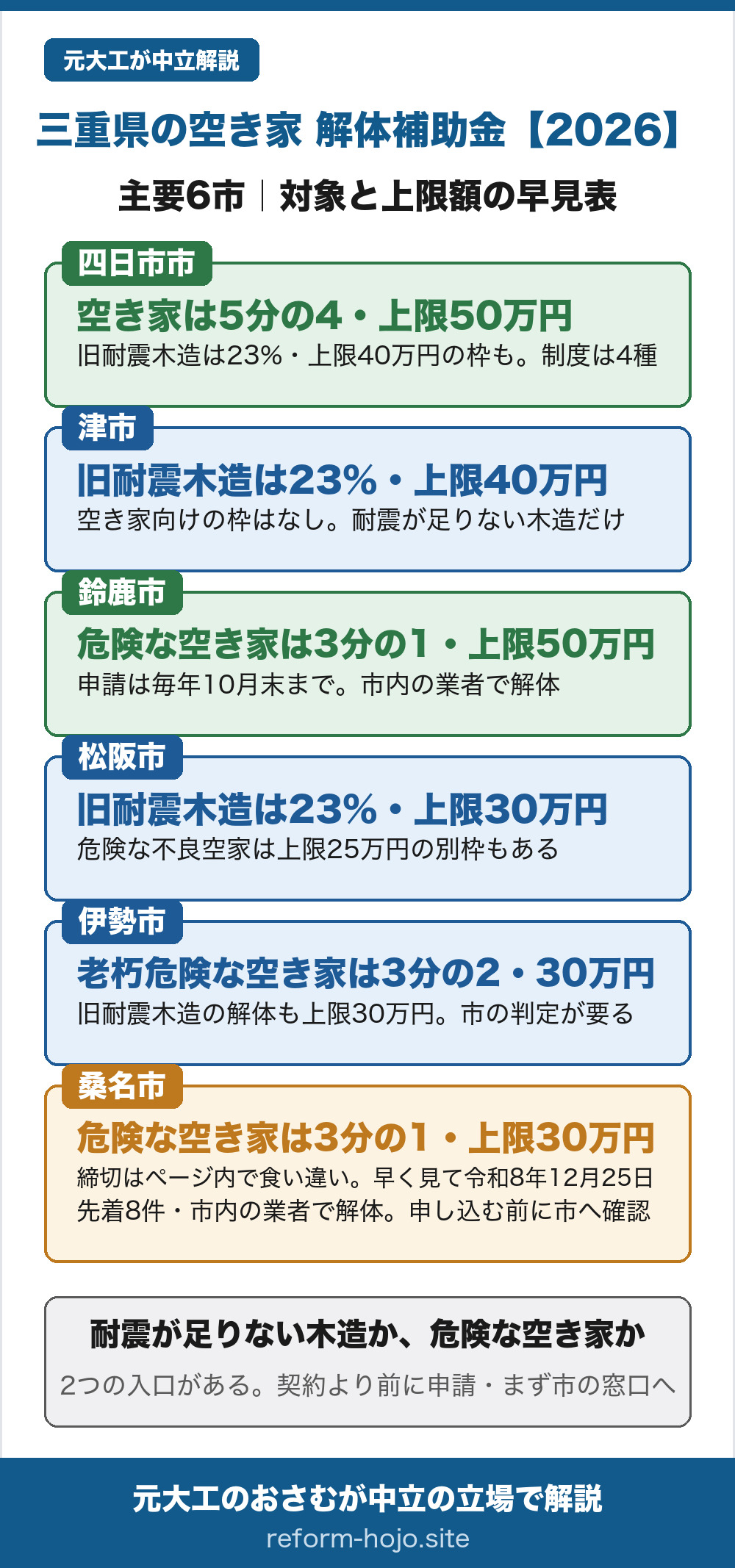 三重県の主要市の空き家 解体補助 早見表2026年度。三重の解体補助は2つの入口に分かれる。四日市市は危険な空き家を壊すと補助対象費の5分の4・上限50万円で、旧耐震木造を壊す耐震型は工事費の23%・上限40万円もあり制度は4種類。津市は空き家向けの枠はなく、耐震が足りない旧耐震木造だけが対象で工事費の23%・上限40万円。鈴鹿市は危険な空き家が3分の1・上限50万円で、申請は毎年10月末まで、市内の業者で解体することが条件。松阪市は旧耐震木造が23%・上限30万円で、危険な不良空家は上限25万円の別枠もある。伊勢市は老朽危険な空き家が3分の2・上限30万円で、旧耐震木造の解体も上限30万円だが市の判定が要る。桑名市は危険な空き家が3分の1・上限30万円で、締切はページ内で表記が食い違っているため早く見て令和8年12月25日・先着8件、市内の業者で解体することが条件で、申し込む前に市へ要確認。同じ三重県でも、耐震が足りない木造を壊す耐震型か、危険な空き家を壊す型かの2つの入口があり、契約より前に申請し、まず市の窓口へ相談すること。2026年7月時点。