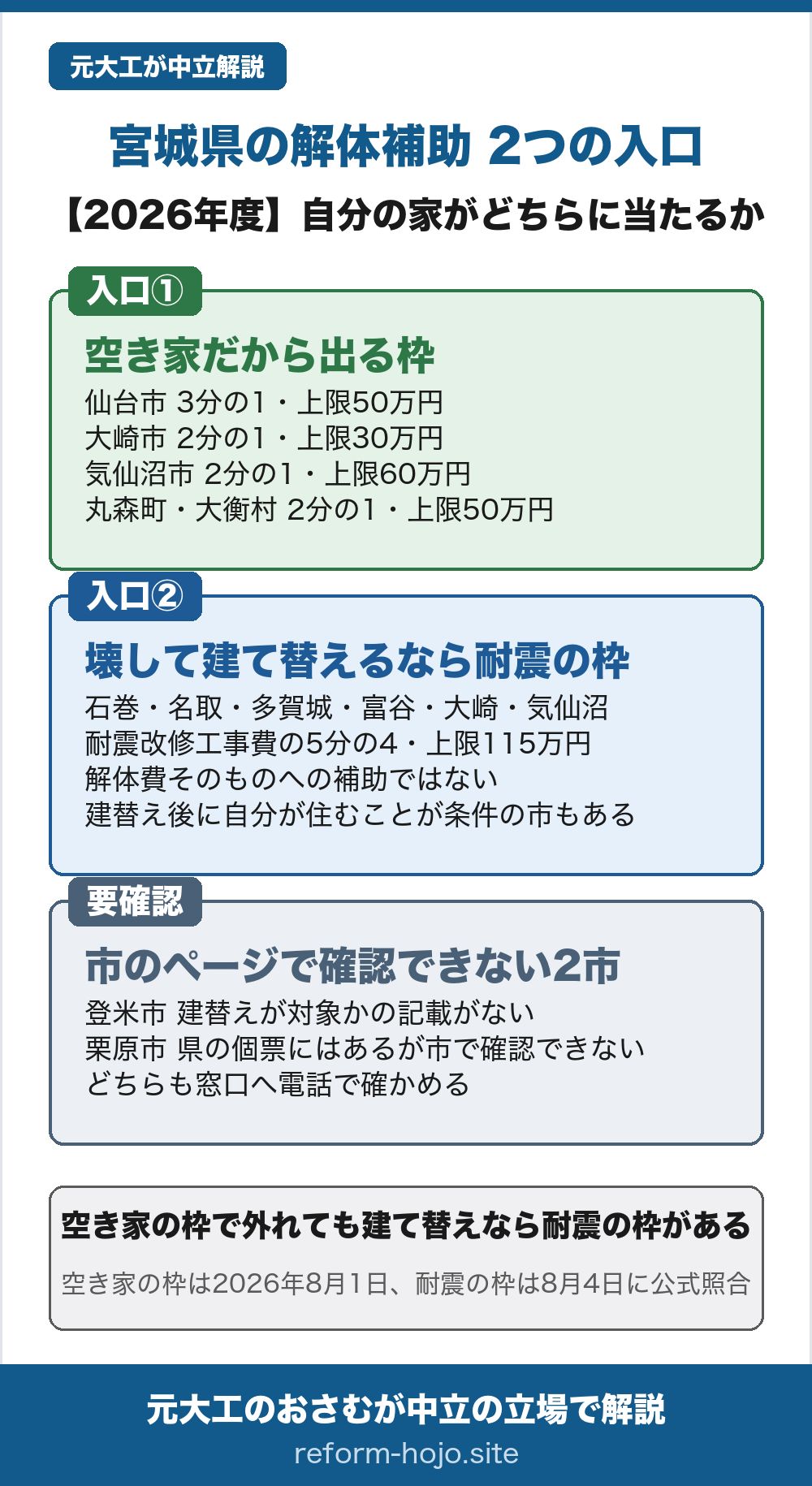 宮城県の解体補助は入口が2つあることを示した2026年度の早見図。入口1は空き家だから出る枠で、仙台市が3分の1で上限50万円、大崎市が2分の1で上限30万円、気仙沼市が2分の1で上限60万円、丸森町と大衡村が2分の1で上限50万円。入口2は壊して建て替えるなら使える耐震の枠で、石巻市・名取市・多賀城市・富谷市・大崎市・気仙沼市にあり、耐震改修工事費の5分の4で上限115万円。ただし耐震の枠は解体費そのものへの補助ではなく、建替え後に自分が住むことが条件の市もある。要確認なのは市のページで確認できない2市で、登米市は建替えが対象かの記載がなく、栗原市は県の個票にはあるが市のページで確認できない。どちらも窓口へ電話で確かめる。結論は、空き家の枠で外れても建て替えなら耐震の枠があること。空き家の枠は2026年8月1日、耐震の枠は8月4日に公式照合。