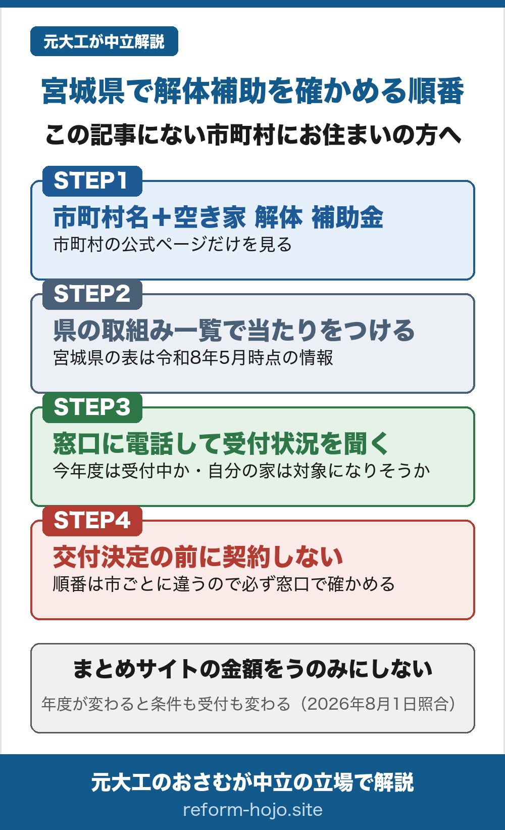 宮城県で解体補助を確かめる順番の図。この記事にない市町村にお住まいの方へ。STEP1は市町村名と空き家 解体 補助金で検索し、市町村の公式ページだけを見る。STEP2は宮城県の市町村における空き家等対策の取組みの表で当たりをつける。ただしこの表は令和8年5月時点の情報。STEP3は窓口に電話して受付状況を聞く。今年度は受付中か、自分の家は対象になりそうかを確認する。STEP4は交付決定の前に契約しない。順番は市ごとに違うので必ず窓口で確かめる。結論は、まとめサイトの金額をうのみにしないこと。年度が変わると条件も受付も変わる。2026年8月1日照合。