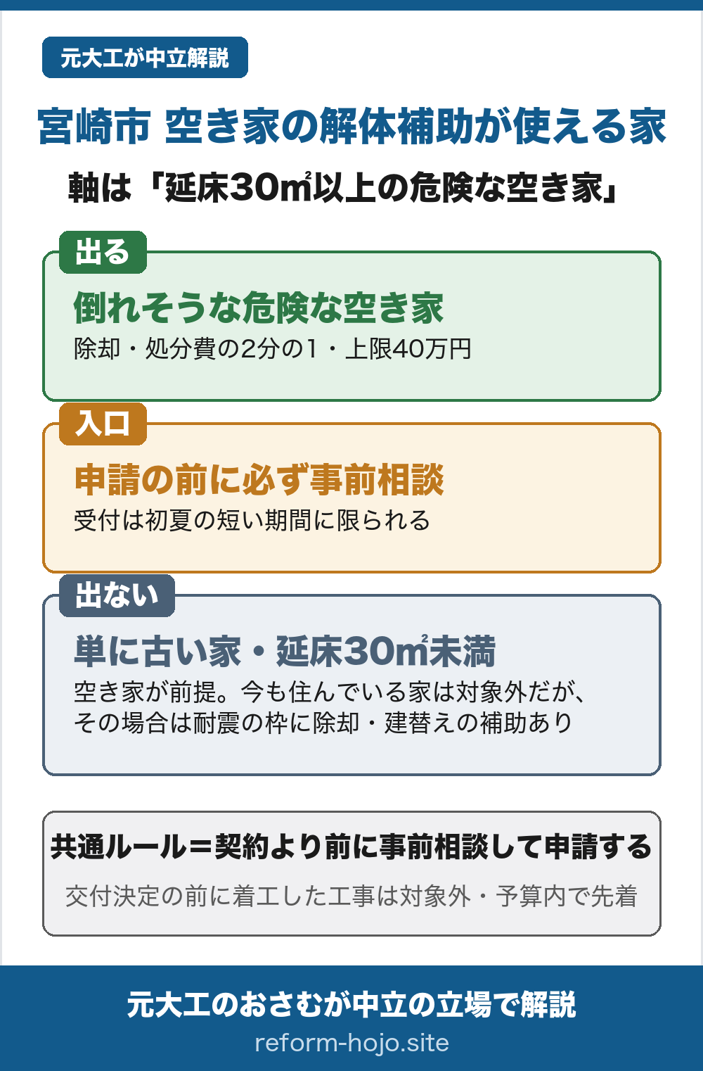 宮崎市で空き家の解体補助が使える家を示した図。軸は延べ床面積30平方メートル以上の危険な空き家。出るのは倒れそうな危険な空き家で、除却・処分費の2分の1・上限40万円。申請の前には必ず事前相談が必要で、受付は初夏の短い期間に限られる。出ないのは単に古い家と延べ床30平方メートル未満の家。この補助は空き家が前提で、今も住んでいる家は対象外だが、その場合は耐震の枠に除却・建替えの補助がある。共通ルールは契約より前に事前相談して申請すること。交付決定の前に着工した工事は対象外で、予算内で先着。