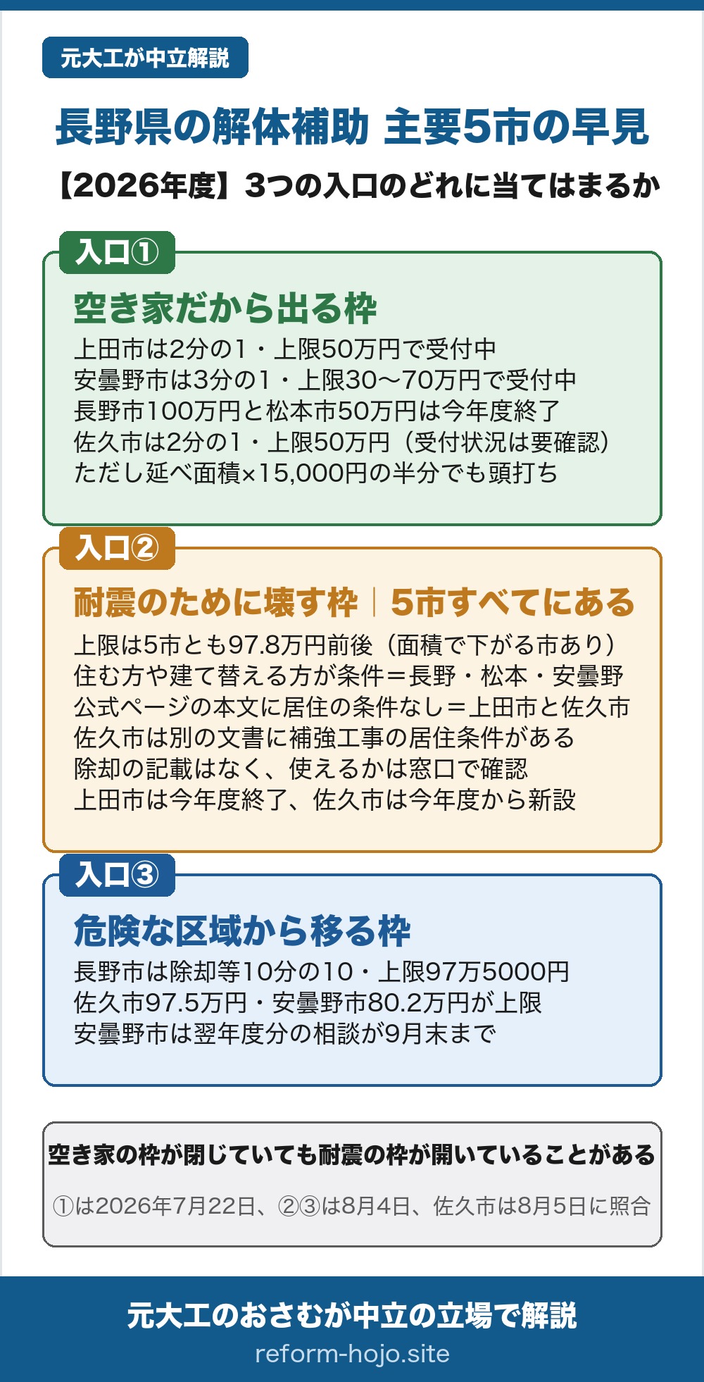 長野県 主要5市の解体補助 早見【2026年度】。解体費が出る入口は3つある。入口①は空き家だから出る枠で、上田市は2分の1・上限50万円で受付中、安曇野市は3分の1・上限30から70万円で受付中、長野市の上限100万円と松本市の上限50万円は令和8年度の受付が終了、佐久市は2分の1・上限50万円だが、延べ面積かける15,000円の2分の1でも頭打ちになり、公式に受付状況の記載がなく要確認。入口②は耐震のために壊す枠で、5市すべてにあり上限は5市とも97.8万円前後。長野市は床面積かける9100円、佐久市は延べ面積かける15,000円でも頭打ちになるため面積で下がる。対象は昭和56年5月31日以前に着工した旧耐震基準の木造住宅。ただし長野市は同じ敷地に建て替えて住む方、松本市と安曇野市はその家に住んでいる方が条件で、空き家では使えない。公式ページの本文に居住の条件が書かれていないのは上田市と佐久市で、上田市は令和8年度の受付が終了、佐久市は令和8年度から新設され受付中。ただし佐久市は、ページからリンクされた別の文書に補強工事についての居住の条件があり、その文書に除却の記載はないため、使えるかは窓口で要確認。入口③は危険な区域から移る枠で、長野市は除却等が10分の10・上限97万5000円、佐久市は限度額97.5万円、安曇野市は1住宅あたり80.2万円が上限。安曇野市は翌年度分の相談が前年度の9月末まで。空き家の枠が閉じていても耐震の枠が開いていることがある。入口①は2026年7月22日、入口②と③は8月4日、佐久市は8月5日に照合。