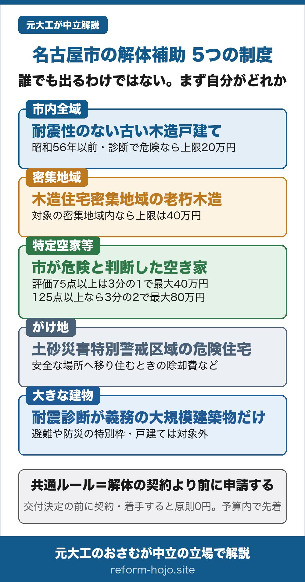 名古屋市の解体補助5つの制度の図。①市内全域=耐震性のない古い木造戸建てが対象で、昭和56年以前に建ち耐震診断で危険と判定されれば上限20万円。②密集地域=主な木造住宅密集地域の老朽木造なら上限は40万円。③特定空家等=市が危険と判断した空き家で、評価75点以上なら3分の1で最大40万円、125点以上なら3分の2で最大80万円。④がけ地=土砂災害特別警戒区域の危険住宅から安全な場所へ移り住むときの除却費など。⑤大きな建物=耐震診断が義務の大規模建築物だけの特別枠で、戸建ては対象外。共通ルールは解体の契約より前に申請すること、交付決定の前に契約・着手すると原則0円で予算内の先着。