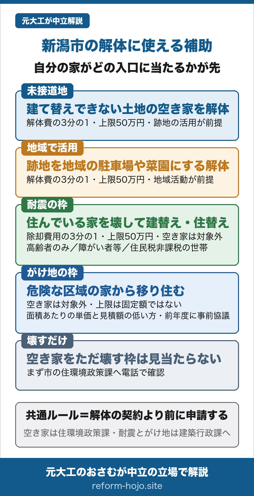 新潟市の解体に使える補助の入口を示した図。①未接道地=建て替えできない土地の空き家を解体するなら、解体費の3分の1・上限50万円で跡地の活用が前提。②地域で活用=跡地を地域の駐車場や菜園にする解体なら、解体費の3分の1・上限50万円で地域活動が前提。③耐震の枠=住んでいる家を壊して建替え・住替えをする場合で、除却費用の3分の1・上限50万円だが空き家は対象外。対象は高齢者のみの世帯・障がい者等が居住する世帯・住民税非課税の世帯。④がけ地の枠=危険な区域の家から移り住む場合で、空き家は対象外。上限は固定額ではなく、面積あたりの単価と見積額の低い方で決まり、前年度に事前協議が必要。⑤壊すだけ=空き家をただ壊す枠は見当たらないので、まず市の住環境政策課へ電話で確認。共通ルールは解体の契約より前に申請すること。窓口は空き家が住環境政策課、耐震とがけ地は建築行政課。