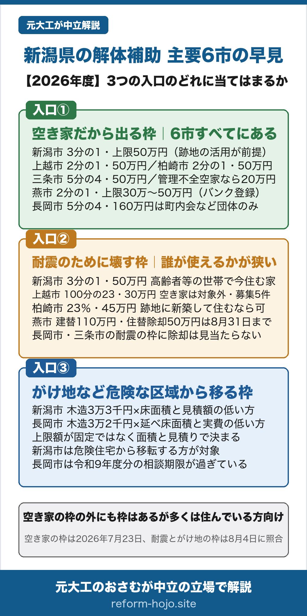 新潟県 主要6市の解体補助 早見【2026年度】。解体費が出る入口は3つある。入口①は空き家だから出る枠で、6市すべてにある。新潟市は3分の1・上限50万円で跡地の活用が前提、上越市は2分の1・上限50万円、柏崎市は2分の1・上限50万円、三条市は5分の4・上限50万円で管理不全空家なら上限20万円、燕市は2分の1・上限30万円から50万円で空き家・空き地活用バンクへの登録が条件、長岡市は5分の4・上限160万円だが町内会など地域団体のみが申請できる。入口②は耐震のために壊す枠で、誰が使えるかが狭い。新潟市は3分の1・上限50万円だが高齢者のみの世帯・障がい者等が居住する世帯・住民税非課税の世帯が現に住んでいる家が対象。上越市は100分の23・上限30万円だが公式に空き家を除くとあり募集は5件。柏崎市は23%・上限45万円で、跡地に住宅を新築して住むなら空き家でも対象。燕市は耐震建替が上限110万円、住替除却が上限50万円で、申請期間は8月31日まで。長岡市と三条市の耐震の枠に除却の枠は見当たらない。入口③はがけ地など危険な区域から移る枠で、新潟市は木造1平方メートルあたり3万3千円かける床面積と見積額の低い方、長岡市は木造1平方メートルあたり3万2千円かける延べ床面積と実費の低い方。この入口は上限額が固定ではなく面積と見積りで決まる。新潟市は危険住宅から移転する方が対象で、長岡市は令和9年度分の相談期限が過ぎている。空き家の枠の外にも枠はあるが多くは住んでいる方向け。空き家の枠は2026年7月23日、耐震とがけ地の枠は8月4日に照合。