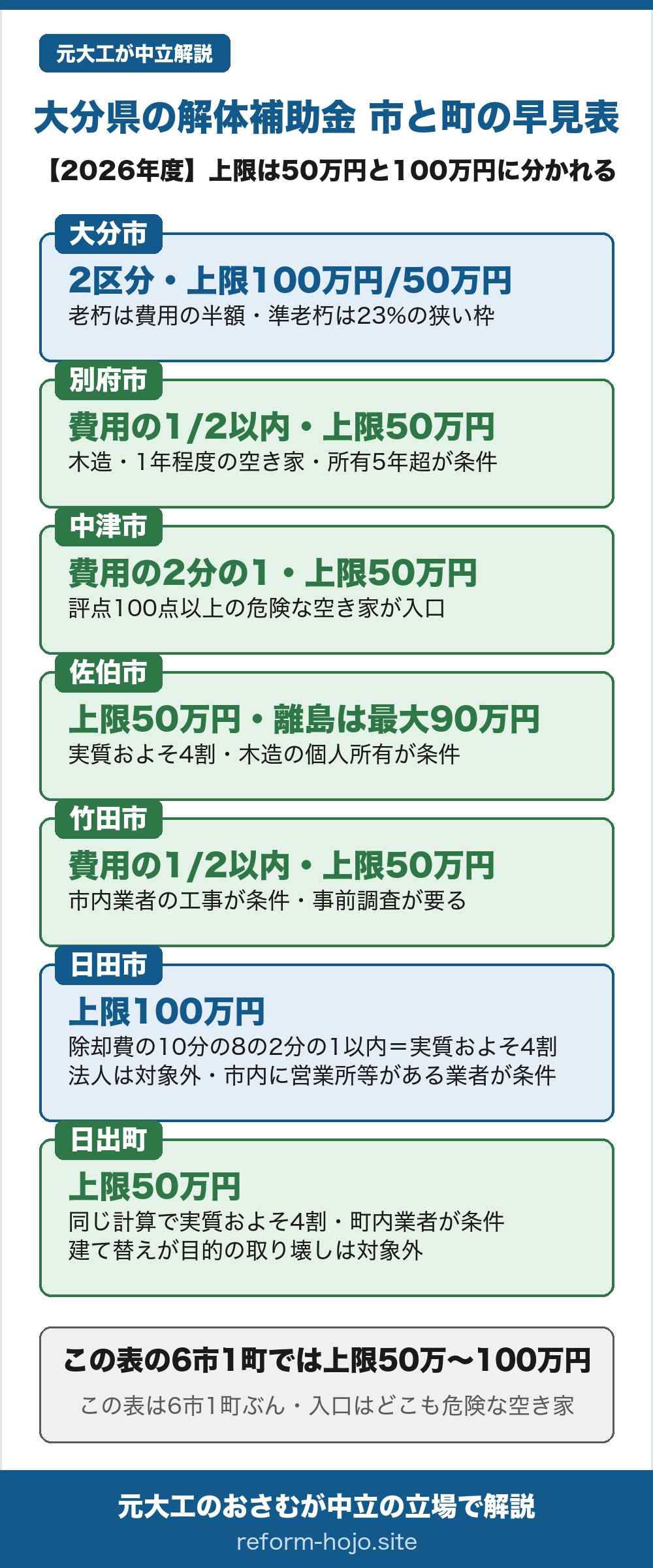 大分県の解体補助金2026年度 県内の市と町の早見表。大分市は老朽および準老朽危険空き家等除却で2区分。老朽危険空き家は評点100点以上で費用の2分の1・上限100万円、準老朽は旧耐震の木造で評点80点以上100点未満、費用の100分の23およそ23パーセント・上限50万円。別府市は費用の2分の1以内・上限50万円で、木造で1年程度の空き家、所有5年超が条件。中津市は費用の2分の1・上限50万円で、評点100点以上の危険な空き家が入口。佐伯市は上限50万円で離島は大入島60万円・大島75万円・屋形島や深島は90万円、実質はおよそ4割で木造の個人所有が条件。竹田市は費用の2分の1以内・上限50万円で、市内業者の工事が条件、事前調査が要る。日田市は危険空家等除却事業補助金で、除却費の10分の8を補助対象経費として、その2分の1以内・限度額100万円、実質はおよそ4割。法人は対象外で、市内に本店や支店や営業所等を有する業者の工事であることが条件、事前調査が要る。日出町は老朽危険空家等除却事業補助金で、同じ計算で実質およそ4割・50万円が限度、町内業者が条件で、建て替えを目的とした取り壊しは対象外。この表の6市1町では上限は50万円から100万円まで幅がある。この表は6市1町ぶんで、入口はどこも危険な空き家。契約より前に申請して交付決定を受け、予算内で先着が共通ルール。
