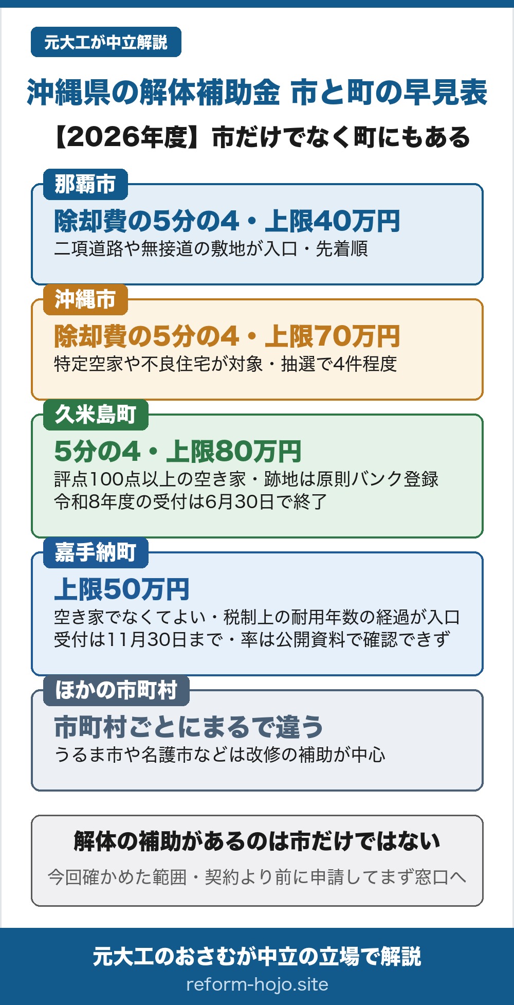 沖縄県の空き家 解体補助金の早見2026年度。解体(除却)そのものへの補助を公式で確認できたのは、那覇市と沖縄市の2市に加えて久米島町と嘉手納町の2町。那覇市は不良住宅等除却費補助金が除却費の5分の4・上限40万円で市内全域、空家等除却費補助金が5分の2・上限20万円で市が定めた改善地区内、どちらも4メートル未満の二項道路か道路に接していない敷地で、昭和56年5月31日以前に建てられ1年以上使われていない空き家であることが入口、受付は令和8年5月7日から11月13日まで先着順。沖縄市は除却費の5分の4・上限70万円で特定空家や不良住宅が対象、道路や築年の条件はないが令和8年度の募集予定件数は4件程度で抽選、事前調査の最終受付は12月21日まで。久米島町は補助対象経費の5分の4以内・上限80万円で、1年以上使われていない空き家かつ不良度の評点100点以上、工事は町内業者、除却後は空き家・空き地バンクに登録すること、法人は対象外、令和8年度の申請受付は6月1日から6月30日までで終了済み。嘉手納町の住宅除却支援補助金は上限50万円で、条件に空き家であることが出てこず、税制上の耐用年数を過ぎていること(木造22年など)が入口、受付は令和8年5月1日から11月30日まで、補助率は町の公開資料では確認できず。嘉手納町にはもう1つ定住促進事業の建物除却補助金があり、除却費用の2分の1・上限50万円だが、新築住宅等取得補助金の対象になる住宅を建てるための除却が前提。うるま市や名護市などその他の市は改修(リフォーム)の補助が中心。結論は、解体の補助があるのは市だけではないこと、これは今回確かめた範囲であること、契約より前に申請して交付決定を受けてから契約すること。