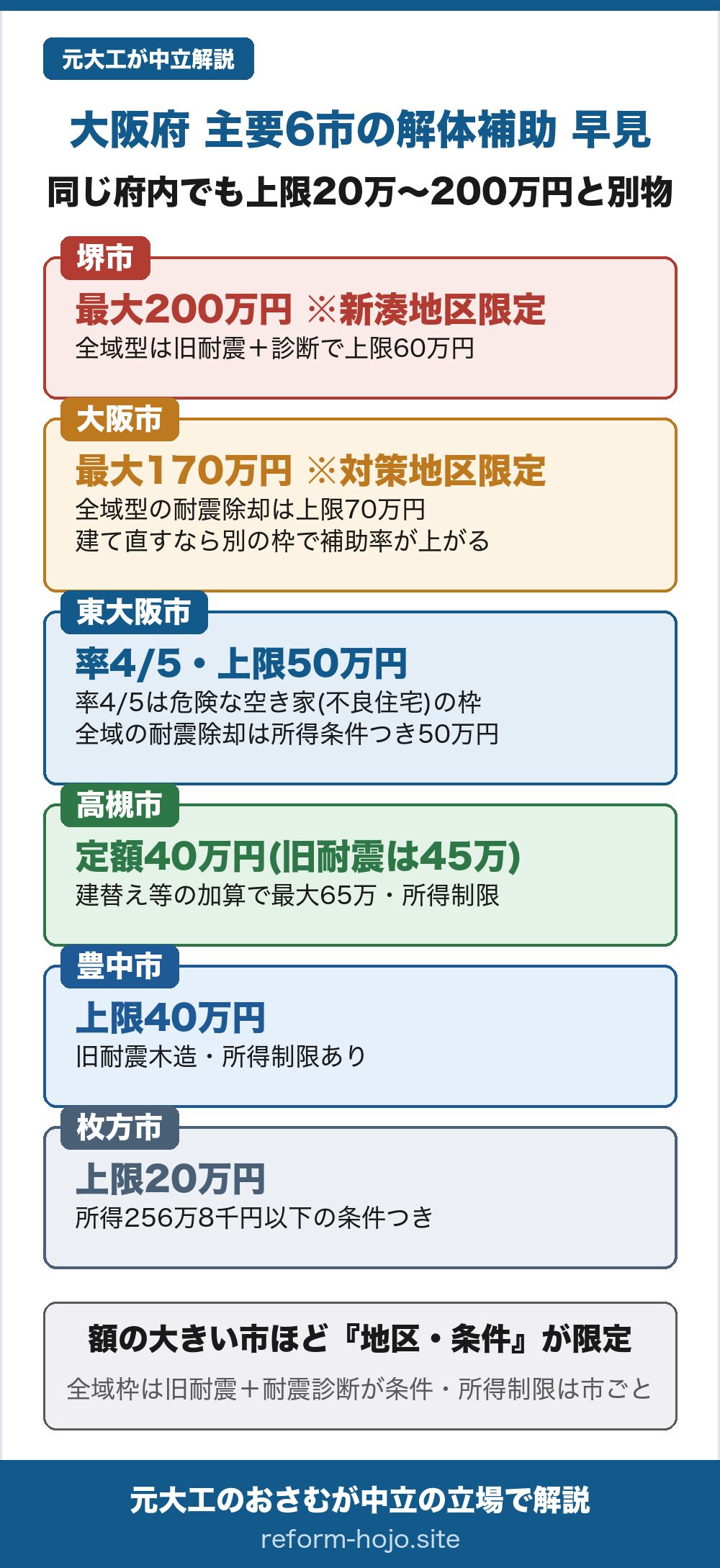 大阪府 主要6市の解体補助 早見。同じ府内でも上限20万〜200万円と別物。堺市は最大200万円だが新湊地区限定で全域型は旧耐震+診断で上限60万円、大阪市は最大170万円だが対策地区限定で全域型の耐震除却は上限70万円・建て直すなら別の枠で補助率が上がる、東大阪市は率4/5・上限50万円だが率4/5は危険な空き家(不良住宅)の枠で全域の耐震除却は所得条件つき50万円、高槻市は定額40万円(旧耐震は45万)で建替え等の加算で最大65万・所得制限あり、豊中市は上限40万円で旧耐震木造・所得制限あり、枚方市は上限20万円で所得256万8千円以下の条件つき。額の大きい市ほど地区や条件が限定され、全域で使える耐震除却はどの市も旧耐震と耐震診断が条件で所得制限の有無は市で分かれる。