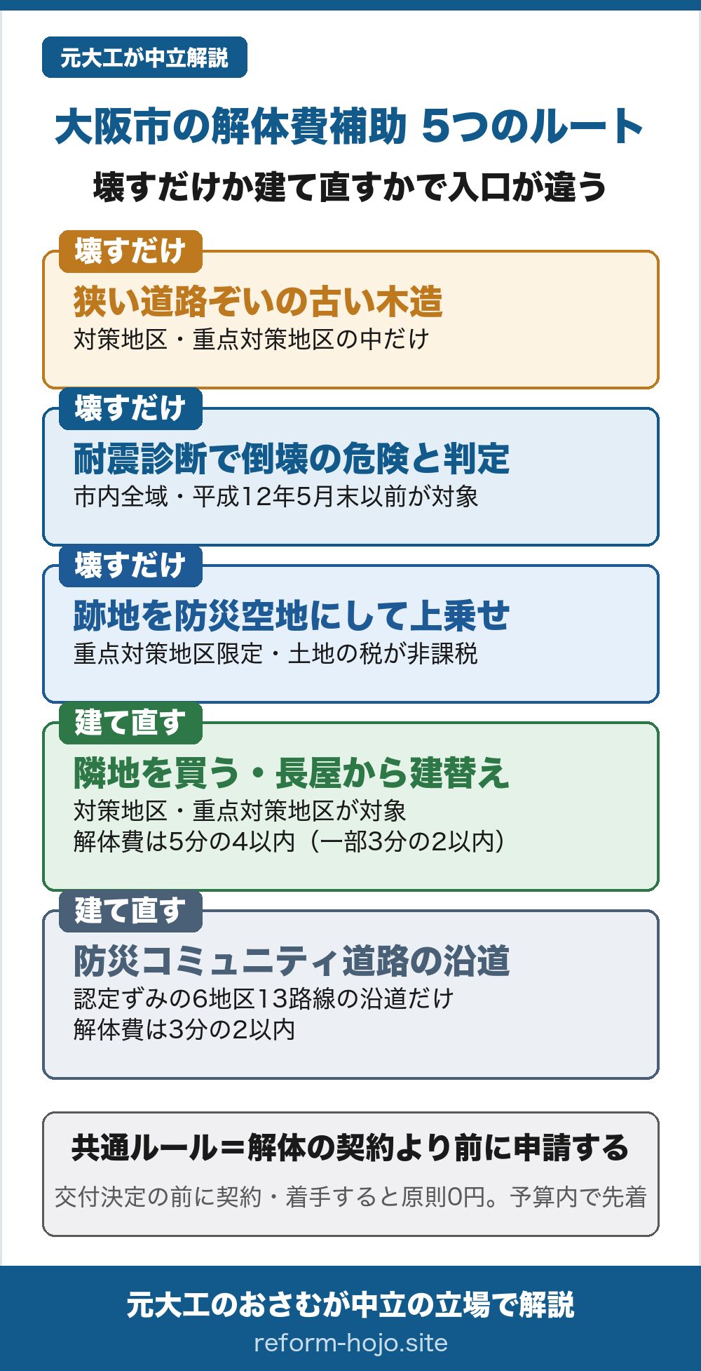 大阪市の解体費補助5つのルートの図。壊すだけのルートは3つ。①狭い道路ぞいの古い木造は対策地区・重点対策地区の中だけ。②耐震診断で倒壊の危険と判定された家は市内全域・平成12年5月末以前が対象。③跡地を防災空地にすると重点対策地区限定で土地の税が非課税。建て直すルートは2つ。④隣地を買う・長屋から建替えは対策地区・重点対策地区が対象で解体費は5分の4以内（一部3分の2以内）。⑤防災コミュニティ道路の沿道は認定ずみの6地区13路線の沿道だけで解体費は3分の2以内。共通ルールは解体の契約より前に申請・交付決定の前に契約や着手をすると原則0円で予算内先着。