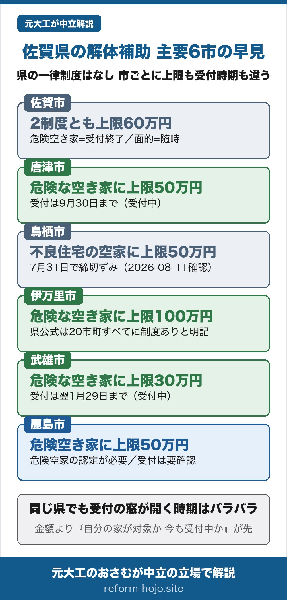 佐賀県の解体補助金2026 主要6市の早見。佐賀県として一律の解体補助はなく、制度は市町村ごと。佐賀市は危険空き家と面的対策の2制度で、どちらも解体費の2分の1・上限60万円。危険空き家の令和8年度の受付は5月1日から6月30日で照合日時点は終了、面的対策は随時受付。唐津市は危険な空き家に除却費の2分の1・上限50万円で、受付は令和8年9月30日まで受付中。鳥栖市は不良住宅の空家に除却費の5分の4以内・上限50万円だが、受付は令和8年7月31日までで、その締切はもう過ぎている(2026年8月11日確認)。伊万里市は危険な空き家に上限100万円で、佐賀県の公式は県内20市町すべてに補助制度があると明記している。武雄市は危険な空き家に上限30万円で、受付は令和9年1月29日まで受付中。鹿島市は危険空き家に費用の2分の1・上限50万円だが申請前に危険空家の認定が必要で、受付の具体的な時期は要確認。同じ佐賀県でも上限は30万から60万円、受付時期も春・初夏・夏から秋・冬までとバラバラ。金額の大小より、自分の家がその市の対象になるか、その市が今も受け付けているかが先。