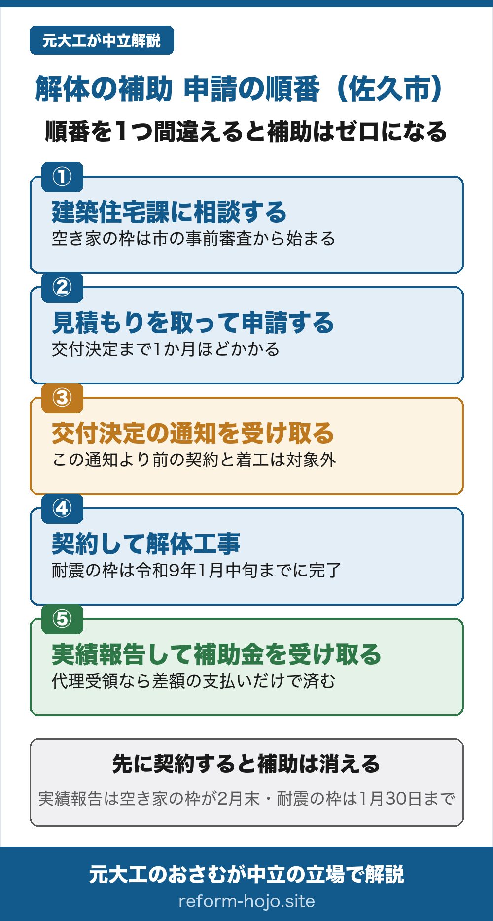 佐久市の解体補助の申請の順番を示した図。順番を1つ間違えると補助はゼロになる。①建築住宅課に相談する。空き家の枠は市の事前審査から始まる。②見積もりを取って申請する。交付決定まで1か月ほどかかる。③交付決定の通知を受け取る。この通知より前の契約と着工は対象外。④契約して解体工事。耐震の枠は令和9年1月中旬までに完了。⑤実績報告して補助金を受け取る。代理受領を使えば差額の支払いだけで済む。結論として、先に契約すると補助は消える。実績報告の期限は空き家の枠が2月末、耐震の枠は1月30日まで。