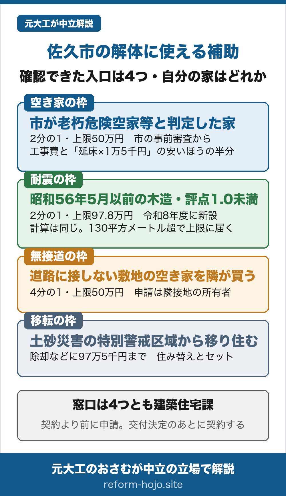 佐久市で解体費に使える補助の入口を示した図。確認できた入口は4つ。①空き家の枠は、市が老朽危険空家等と判定した家が対象で、補助は2分の1・上限50万円。市の事前審査から始まり、実際の工事費と延べ面積かける1万5千円の安いほうの半分が補助額になる。②耐震の枠は、昭和56年5月31日以前の木造で耐震診断の総合評点が1.0未満の住宅が対象で、2分の1・上限97.8万円。令和8年度に新設された枠で、計算方法は空き家の枠と同じ。延べ面積130平方メートルを超えるあたりで上限に届く。③無接道の枠は、道路に接していない敷地の空き家を隣の土地の持ち主が買って壊す場合で、4分の1・上限50万円。申請できるのは隣接地の所有者。④移転の枠は、土砂災害の特別警戒区域から移り住む場合で、除却などに97万5千円まで。住み替えとセットの制度。窓口は4つとも建築住宅課で、共通ルールは契約より前に申請し、交付決定のあとに契約すること。