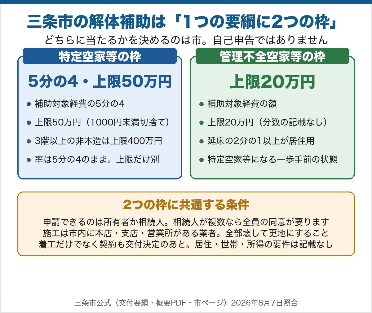 三条市の解体費補助を2つの枠で比べた図。制度は1本の要綱で、どちらに当たるかを決めるのは市であり自己申告ではない。左は特定空家等の枠で、補助対象経費の5分の4、上限50万円、1000円未満は切り捨て。3階以上の非木造だけ上限が400万円になるが、変わるのは上限額だけで補助率は5分の4のまま。右は管理不全空家等の枠で、補助対象経費の額、上限20万円。要綱にも概要PDFにも市のページにも分数の記載はない。この枠にだけ延床面積の2分の1以上が居住用という条件が付き、対象はそのまま放置すると特定空家等になる一歩手前の状態。2つの枠に共通する条件は3つ。申請できるのは所有者か相続人で、相続人が複数なら全員の同意が要ること。施工は市内に本店・支店・営業所がある業者で、付属の工作物まで全部壊して更地にすること。着工だけでなく契約も交付決定のあとで、居住・世帯・所得の要件は公式に記載がないこと。三条市公式を2026年8月7日に照合。