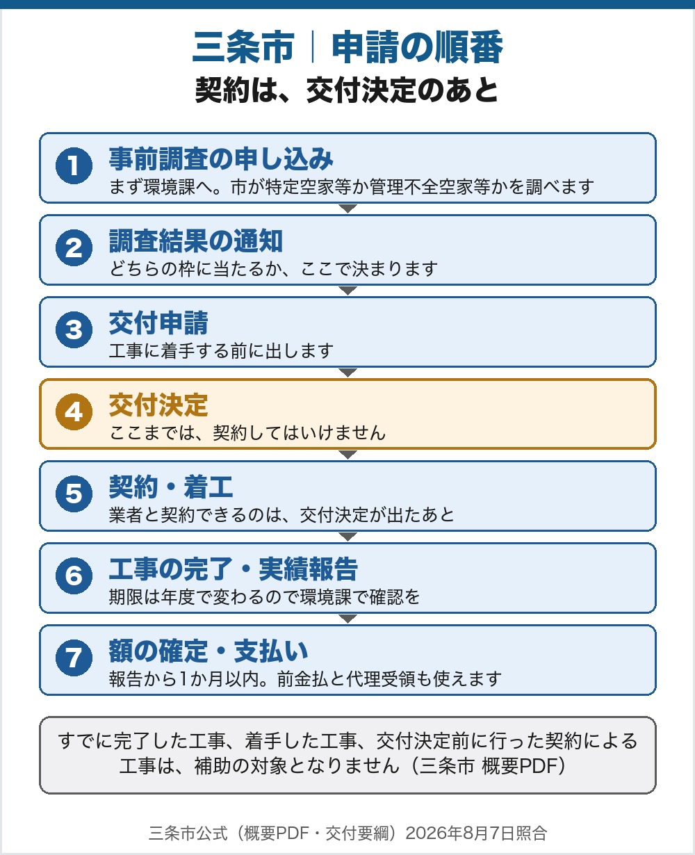 三条市の解体費補助の申請の順番を7段階で示した図。契約は交付決定のあと、が全体の見出し。1は事前調査の申し込みで、まず環境課へ行き、市が特定空家等か管理不全空家等かを調べる。2は調査結果の通知で、どちらの枠に当たるかがここで決まる。3は交付申請で、工事に着手する前に出す。4は交付決定で、ここまでは契約してはいけない。この4段階目だけ色を変えて分かれ目であることを示している。5は契約と着工で、業者と契約できるのは交付決定が出たあと。6は工事の完了と実績報告で、期限は年度で変わるので環境課で確認する。7は額の確定と支払いで、報告から1か月以内。前金払と代理受領も使える。図の下に三条市の概要PDFの引用として、すでに完了した工事、着手した工事、交付決定前に行った契約による工事は補助の対象となりません、と記載。三条市公式を2026年8月7日に照合。