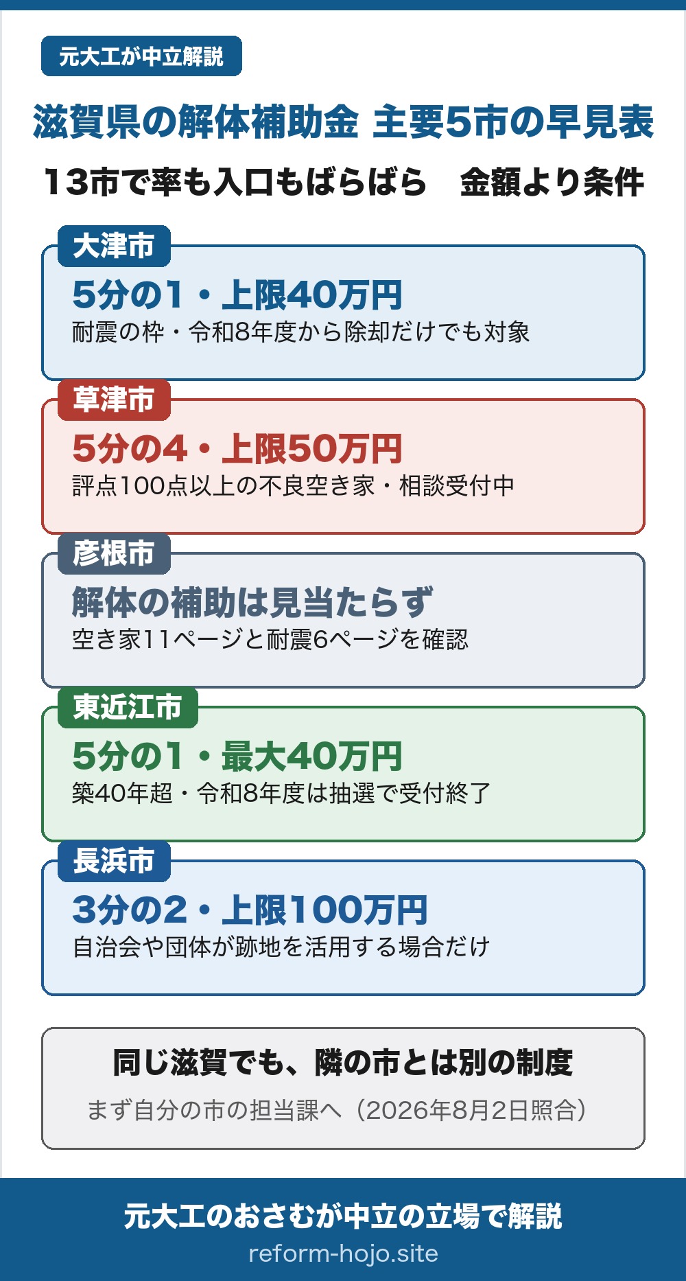 滋賀県の主要5市の解体補助 早見表2026年度。13市で率も入口もばらばらで、金額より条件を見る。大津市は5分の1で上限40万円、耐震の枠で令和8年度から除却だけでも対象。草津市は5分の4で上限50万円、評点100点以上の不良空き家が対象で相談受付中。彦根市は解体の補助が見当たらず、空き家11ページと耐震6ページを確認した。東近江市は5分の1で最大40万円、築40年超が対象で令和8年度は抽選のうえ受付終了。長浜市は3分の2で上限100万円だが、自治会や団体が跡地を活用する場合だけ。結論は、同じ滋賀でも隣の市とは別の制度なので、まず自分の市の担当課へ。2026年8月2日照合。