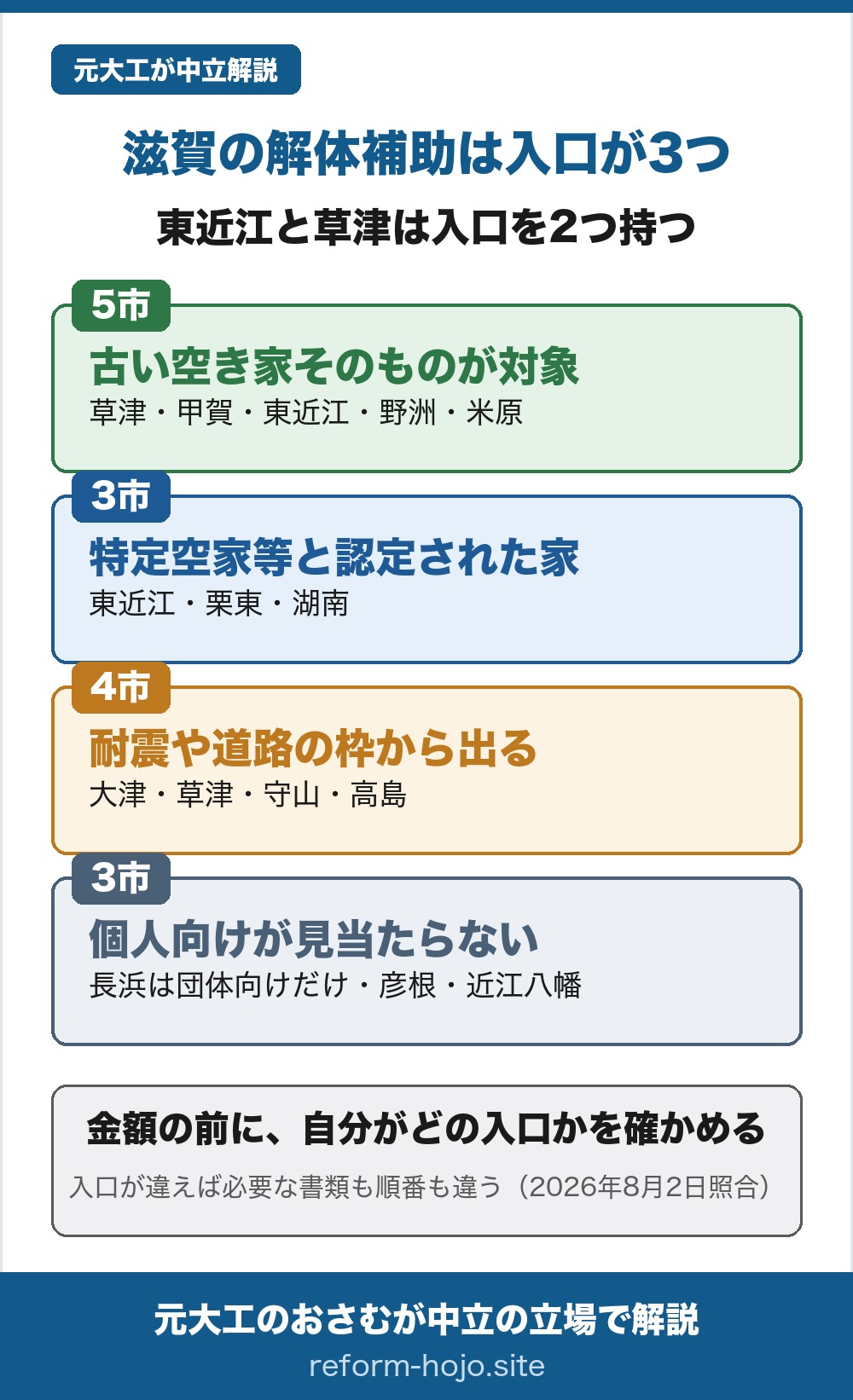 滋賀県13市の解体補助を入口で分けた図。入口は3つで、東近江市と草津市は入口を2つ持つ。1つめは古い空き家そのものが対象で5市、草津・甲賀・東近江・野洲・米原。2つめは市が特定空家等と認定した家が対象で3市、東近江・栗東・湖南。3つめは耐震や道路の枠から出るもので4市、大津・草津・守山・高島。個人向けが見当たらないのが3市で、長浜は団体向けだけ、彦根と近江八幡は公式に見当たらない。結論は、金額の前に自分がどの入口かを確かめること。入口が違えば必要な書類も順番も違う。2026年8月2日照合。
